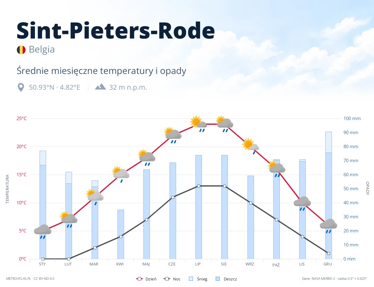 Sint-Pieters-Rode - średnie miesięczne temperatury i opady