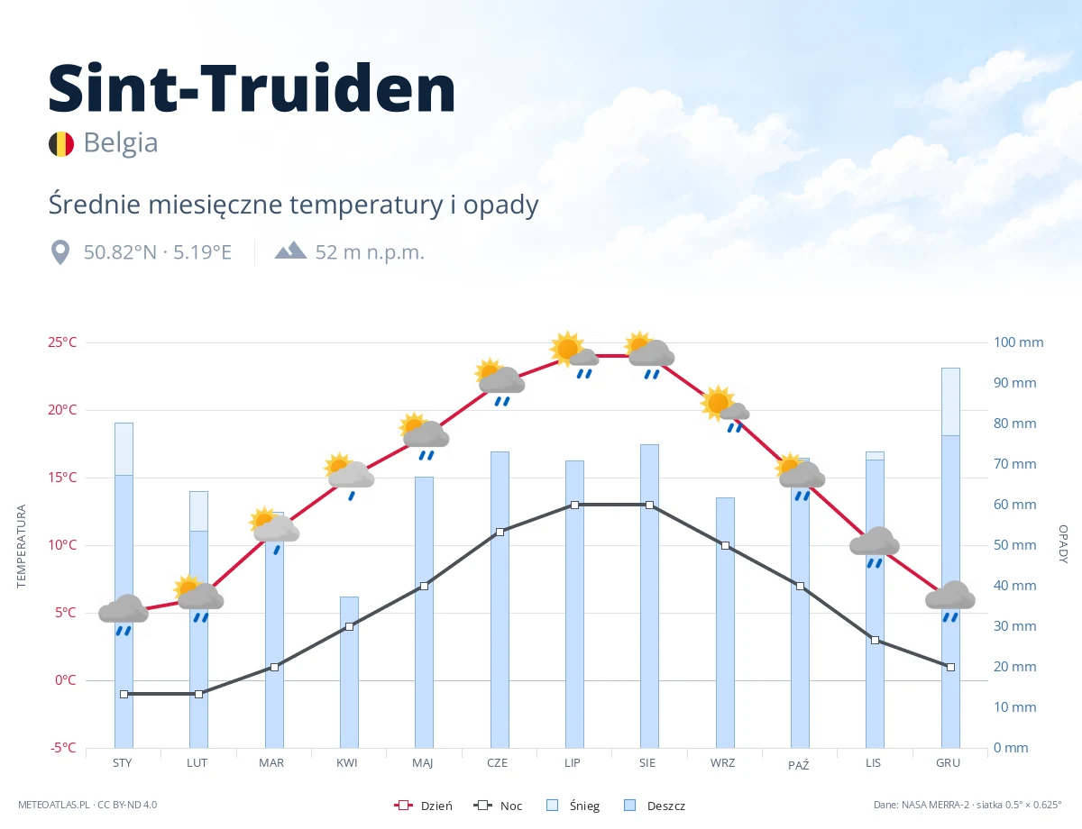 Sint-Truiden - średnie miesięczne temperatury i opady