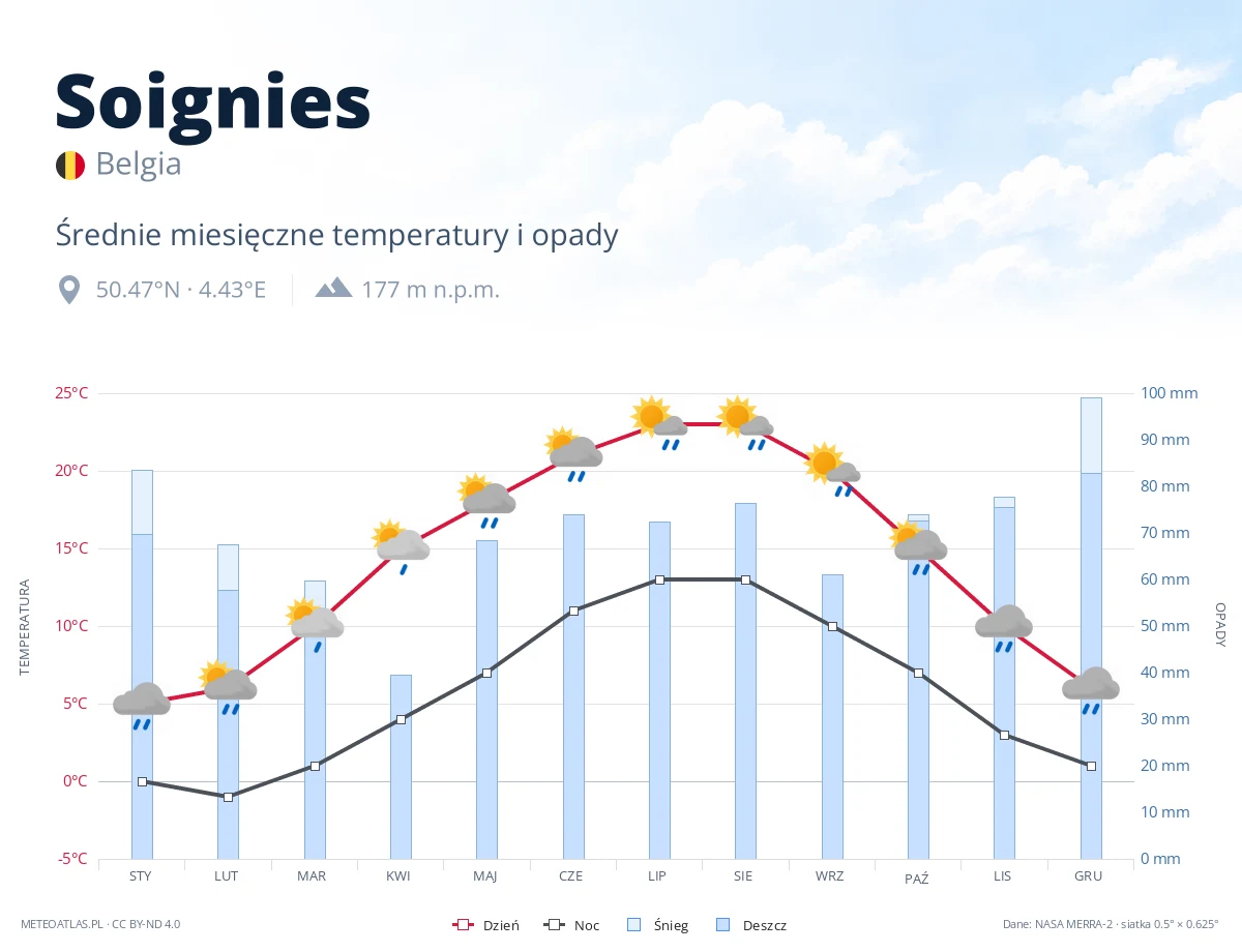 Soignies - średnie miesięczne temperatury i opady
