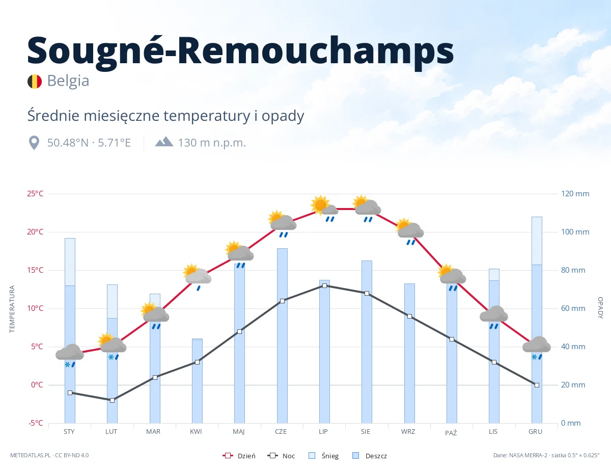 Sougné-Remouchamps - średnie miesięczne temperatury i opady