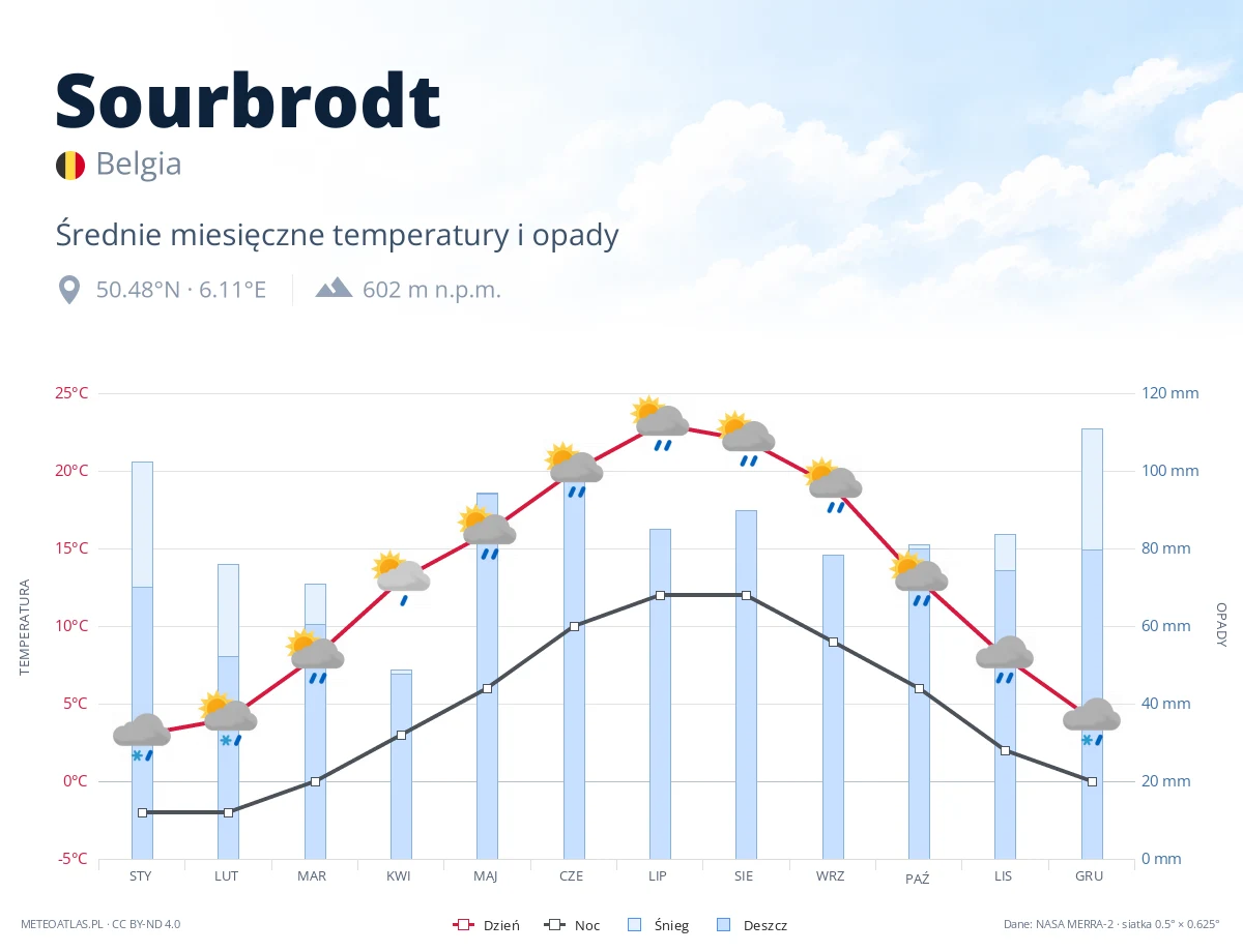 Sourbrodt - średnie miesięczne temperatury i opady