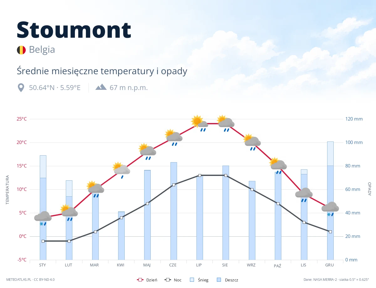 Stoumont - średnie miesięczne temperatury i opady