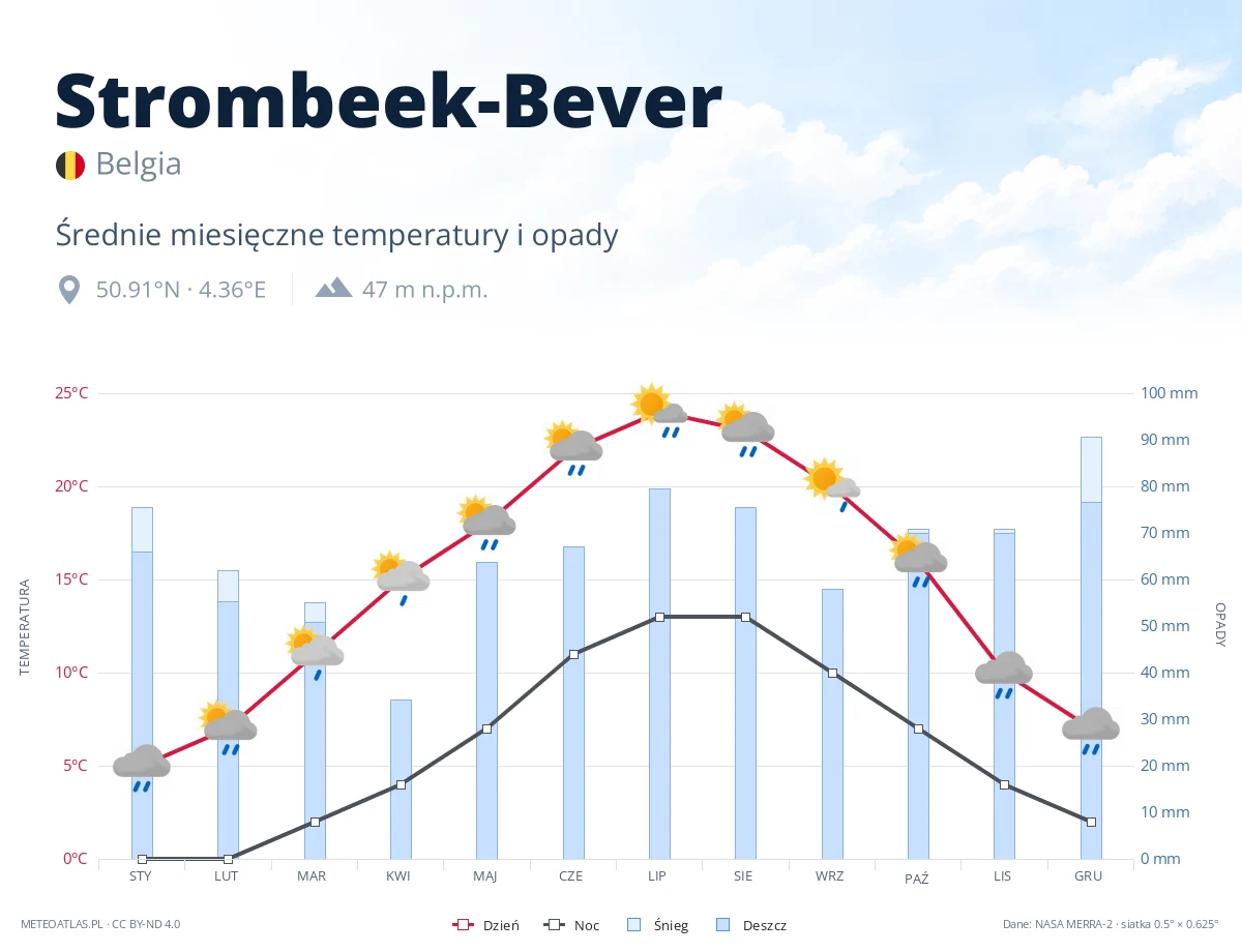 Strombeek-Bever - średnie miesięczne temperatury i opady