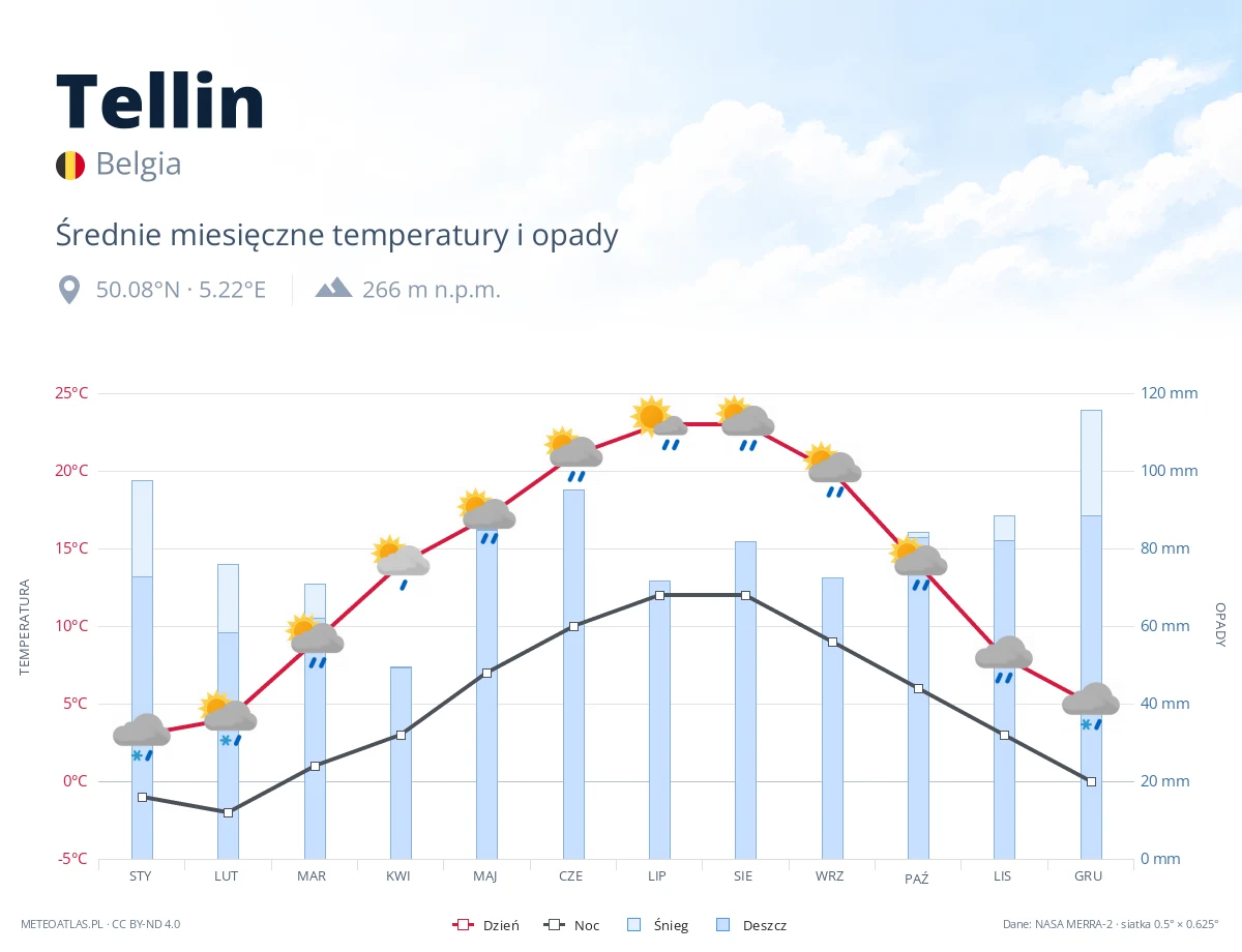 Tellin - średnie miesięczne temperatury i opady