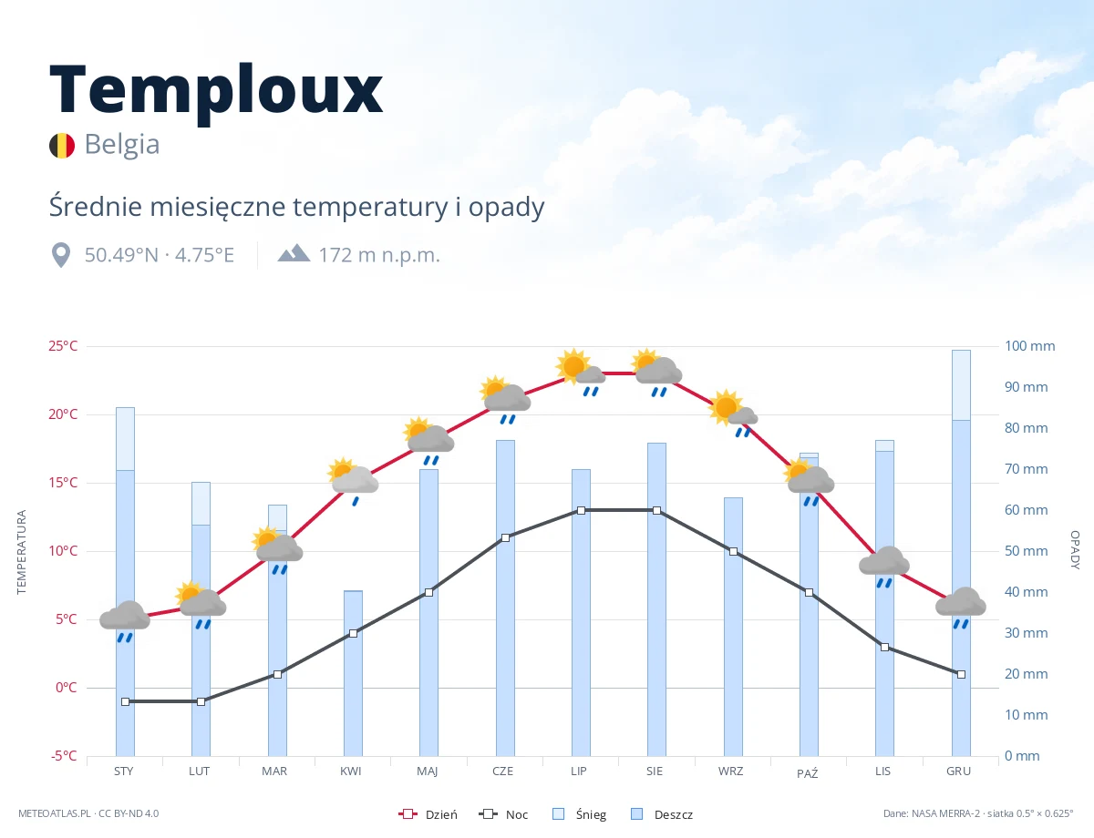 Temploux - średnie miesięczne temperatury i opady
