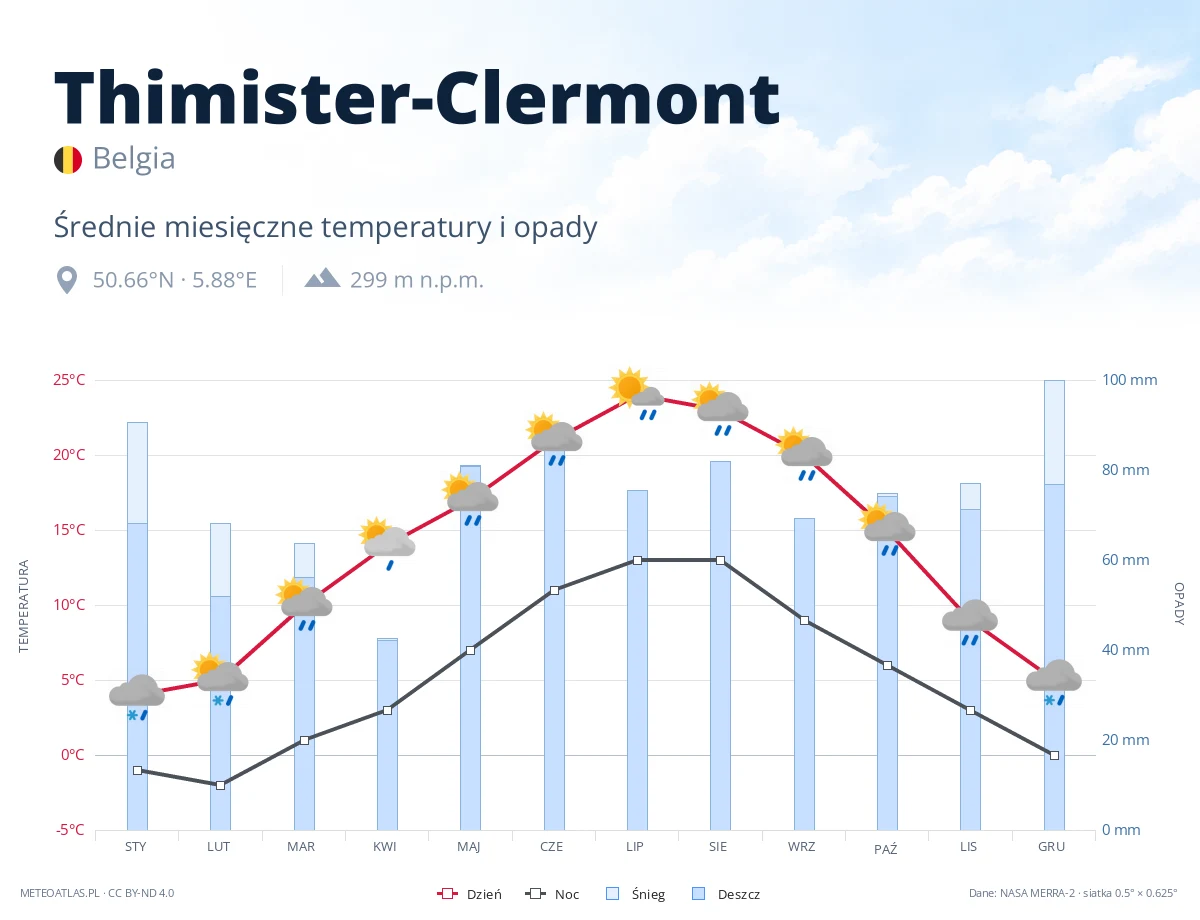 Thimister-Clermont - średnie miesięczne temperatury i opady