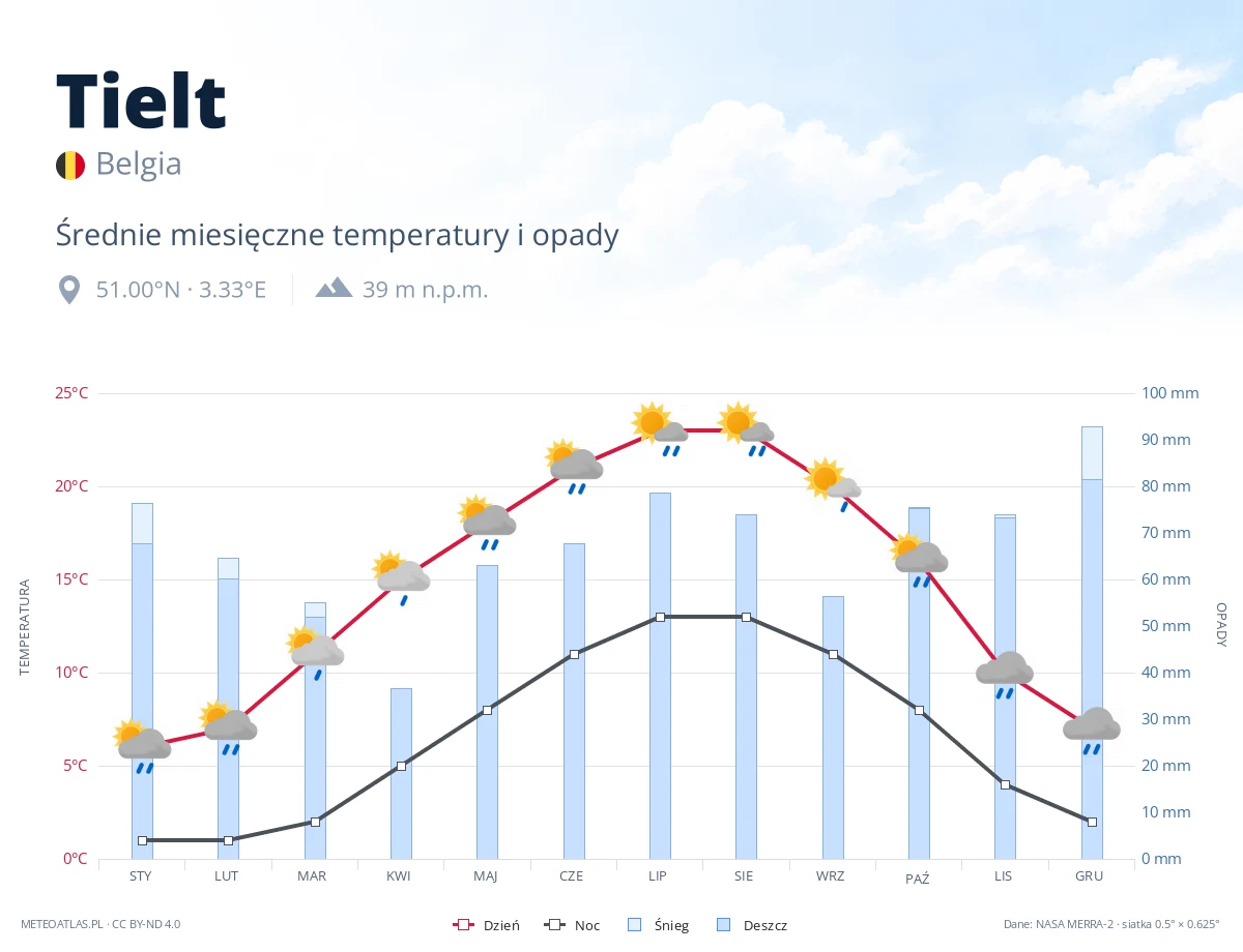 Tielt - średnie miesięczne temperatury i opady