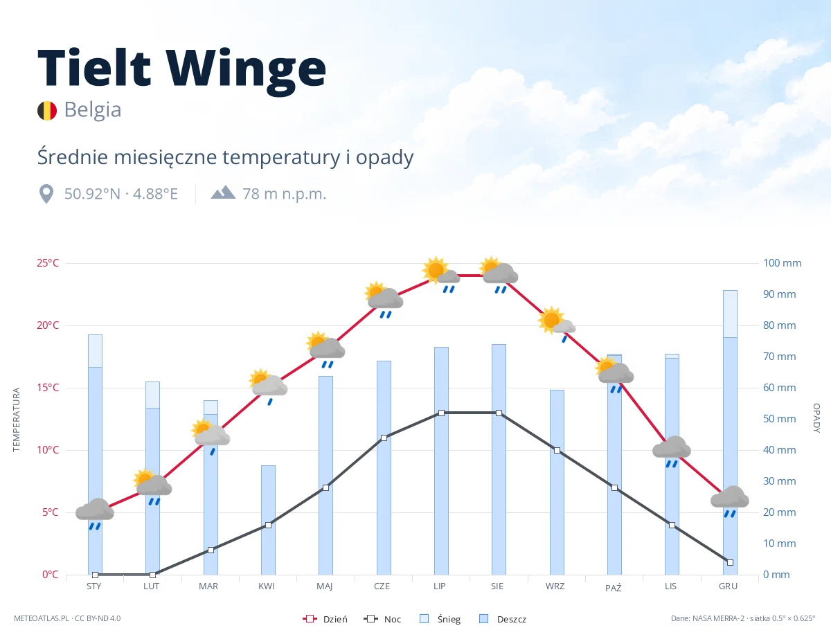 Tielt Winge - średnie miesięczne temperatury i opady