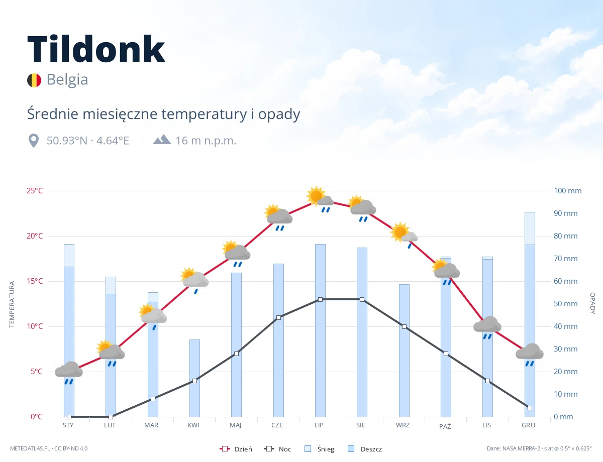 Tildonk - średnie miesięczne temperatury i opady