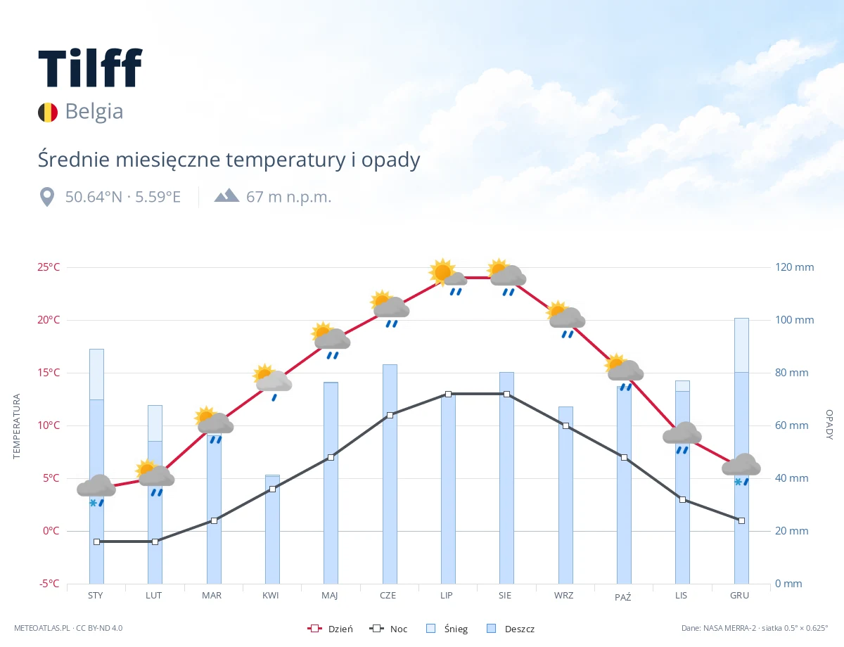 Tilff - średnie miesięczne temperatury i opady