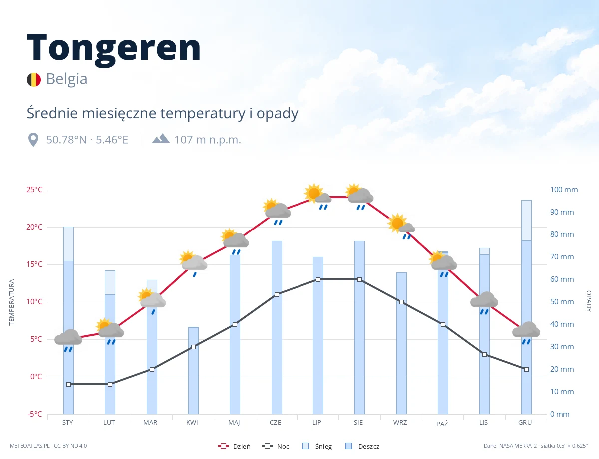 Tongeren - średnie miesięczne temperatury i opady