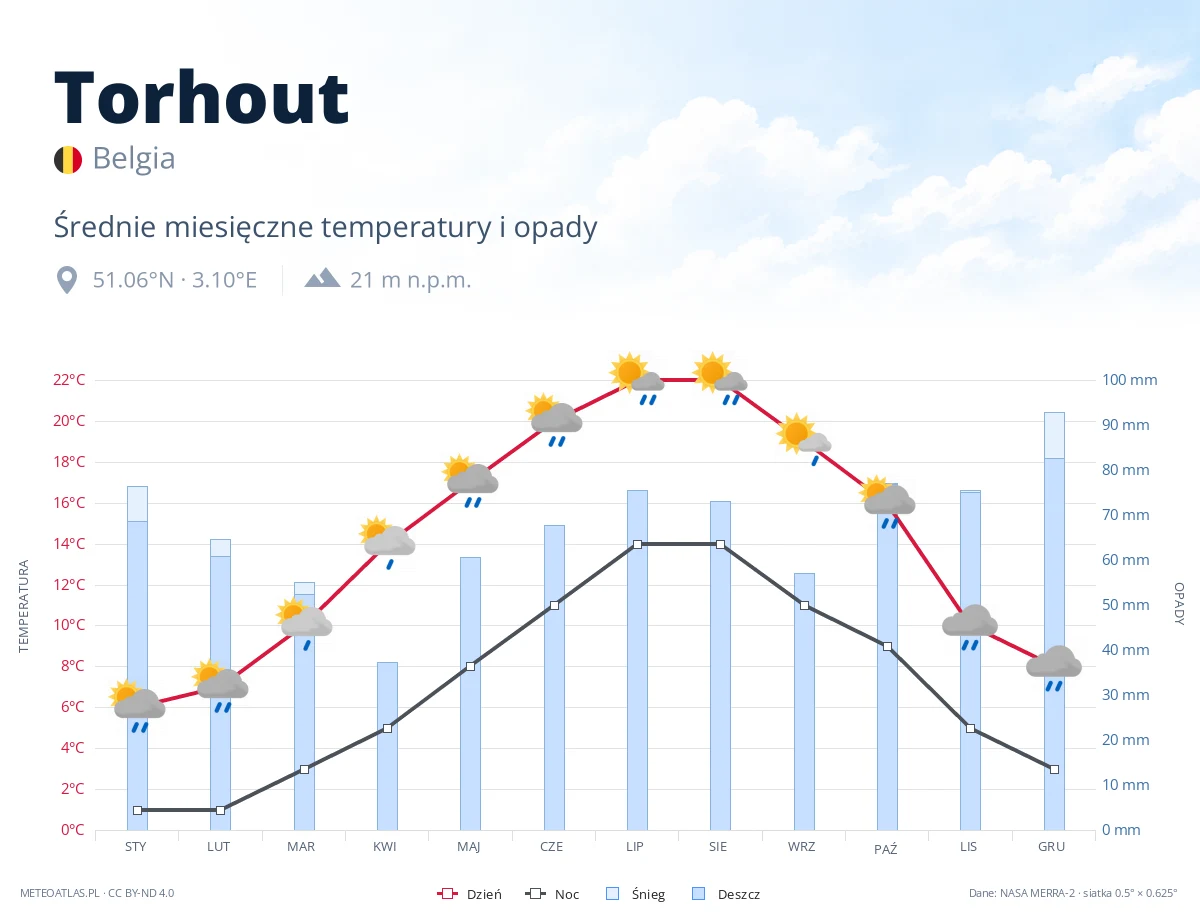 Torhout - średnie miesięczne temperatury i opady
