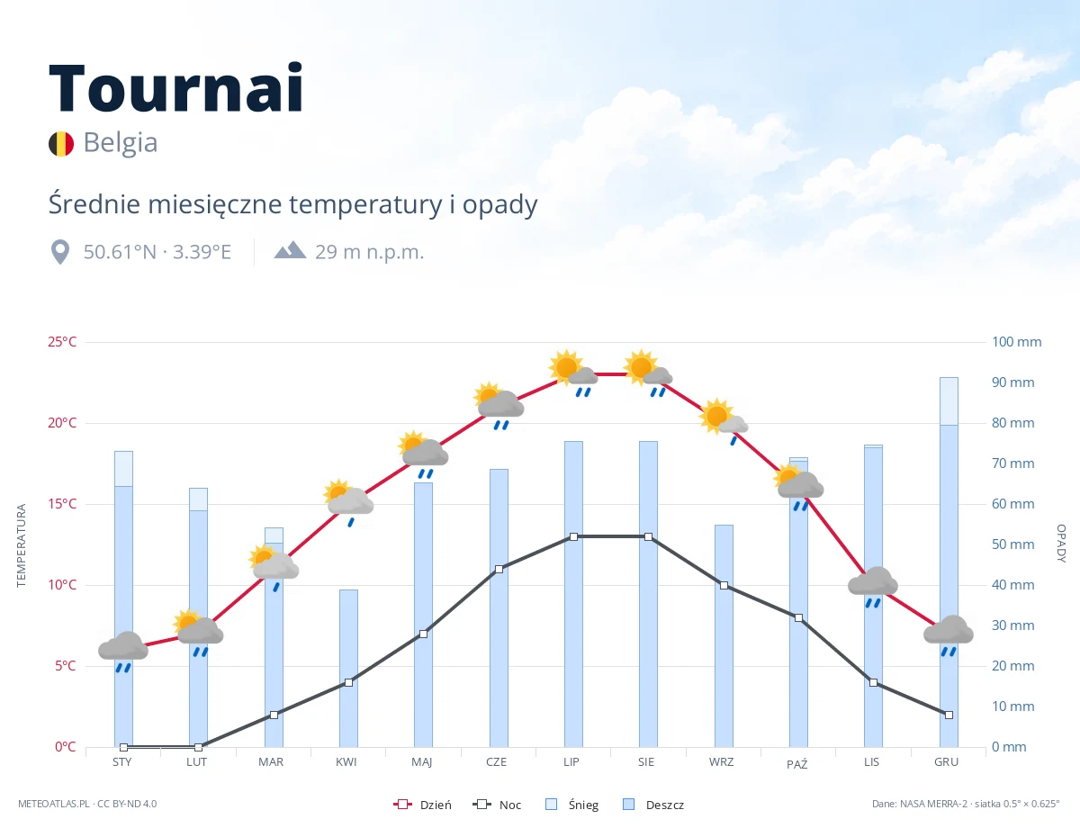 Tournai - średnie miesięczne temperatury i opady