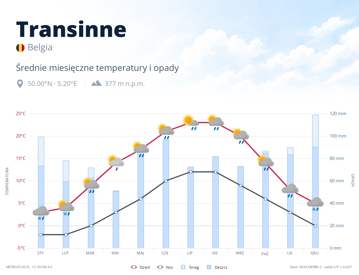 Transinne - średnie miesięczne temperatury i opady