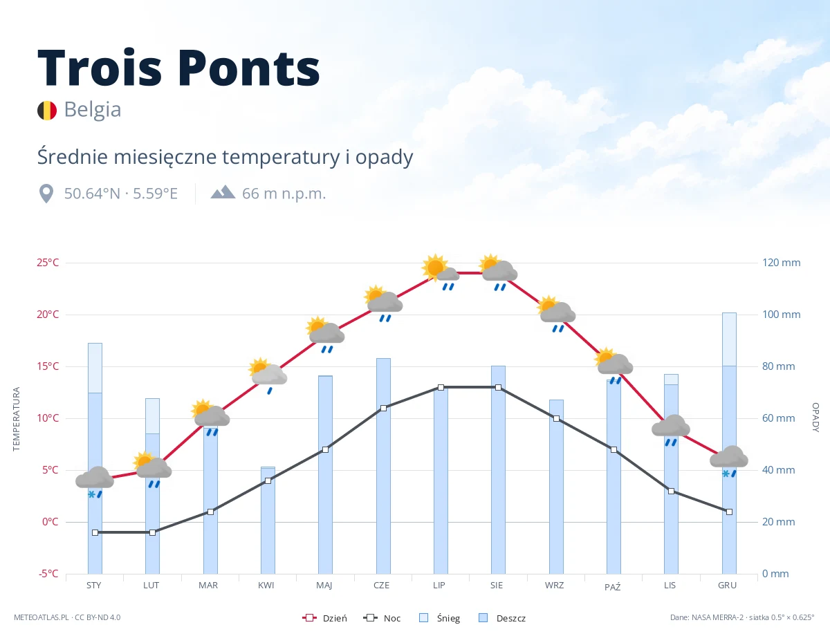Trois Ponts - średnie miesięczne temperatury i opady