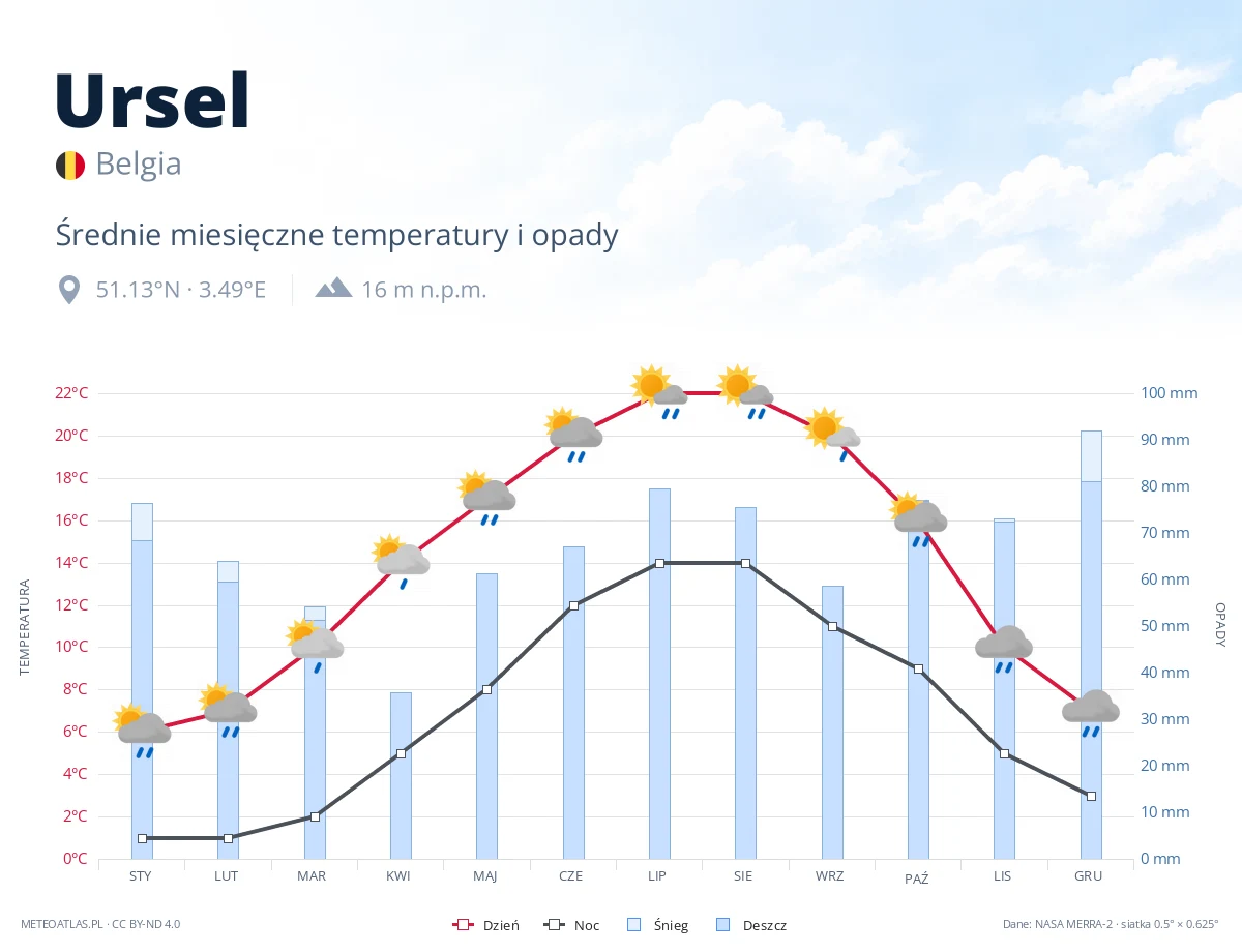 Ursel - średnie miesięczne temperatury i opady