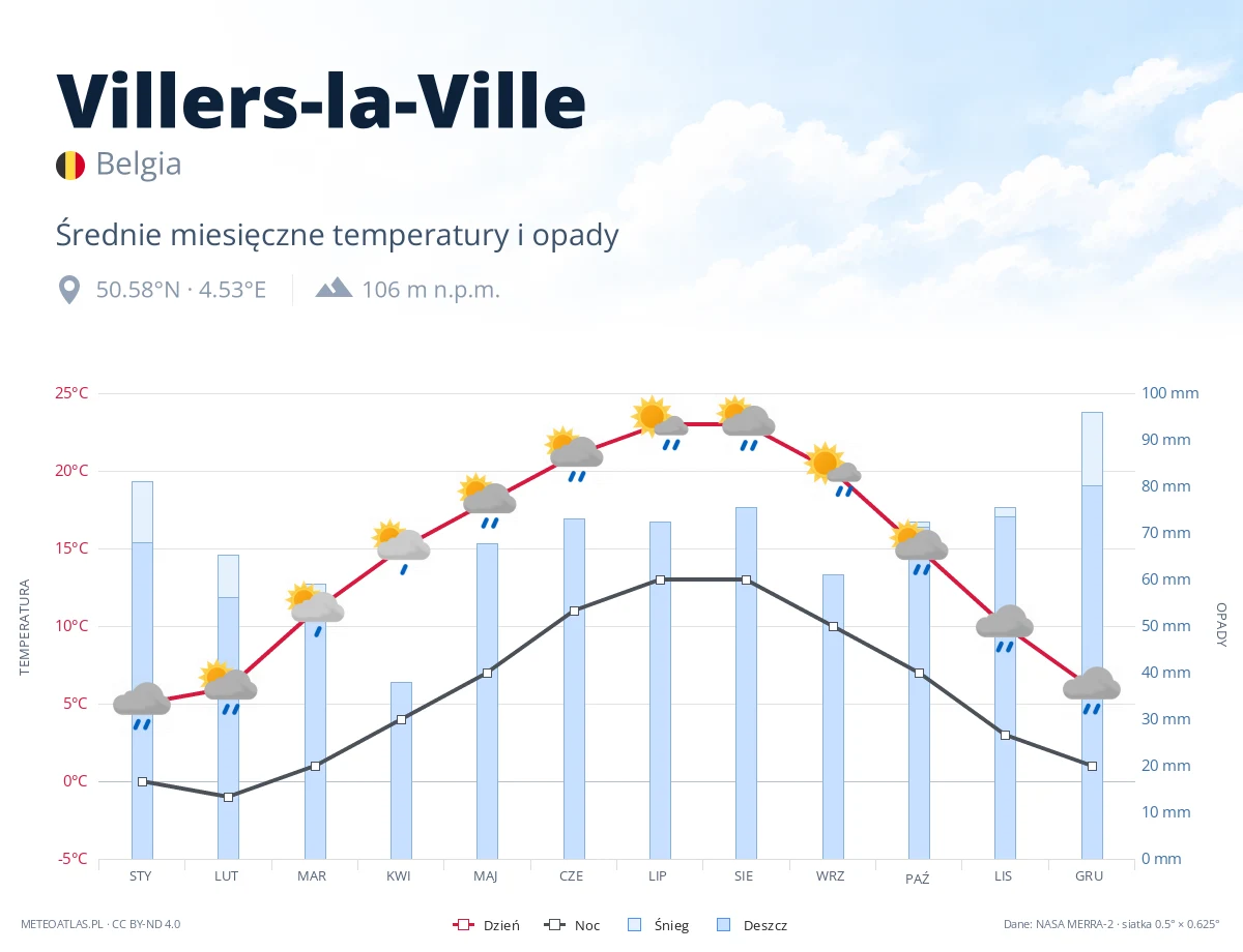Villers-la-Ville - średnie miesięczne temperatury i opady