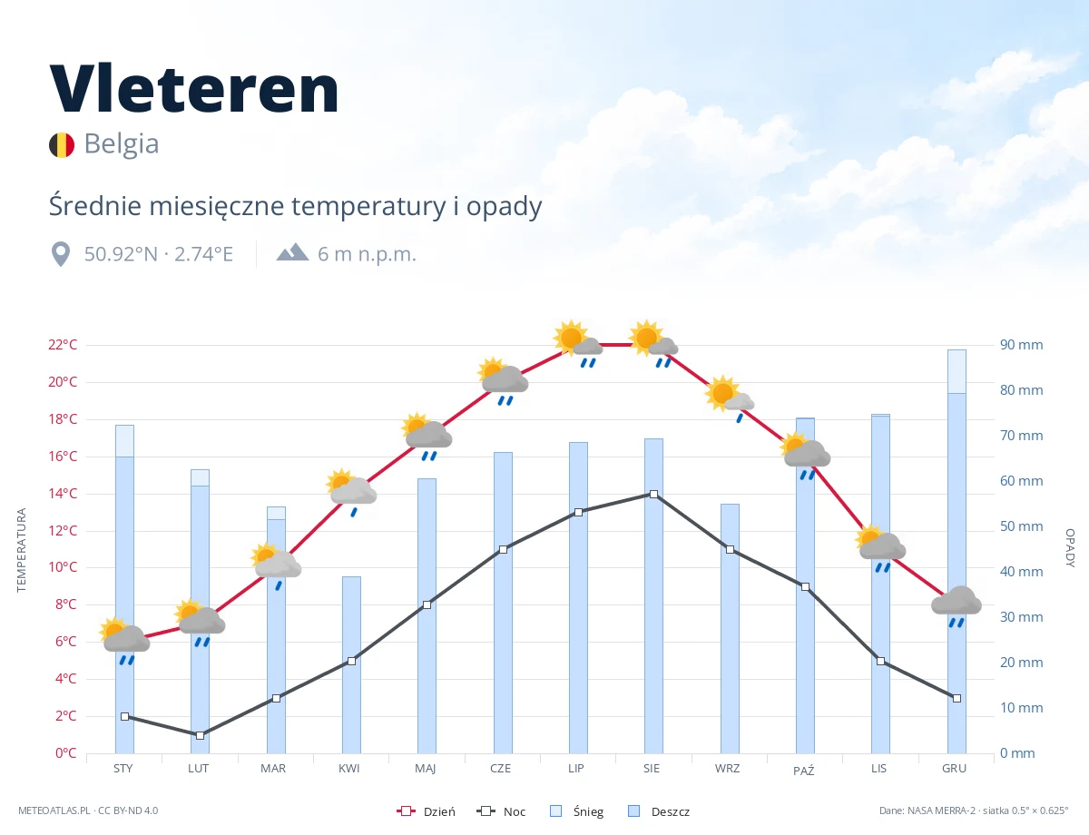 Vleteren - średnie miesięczne temperatury i opady