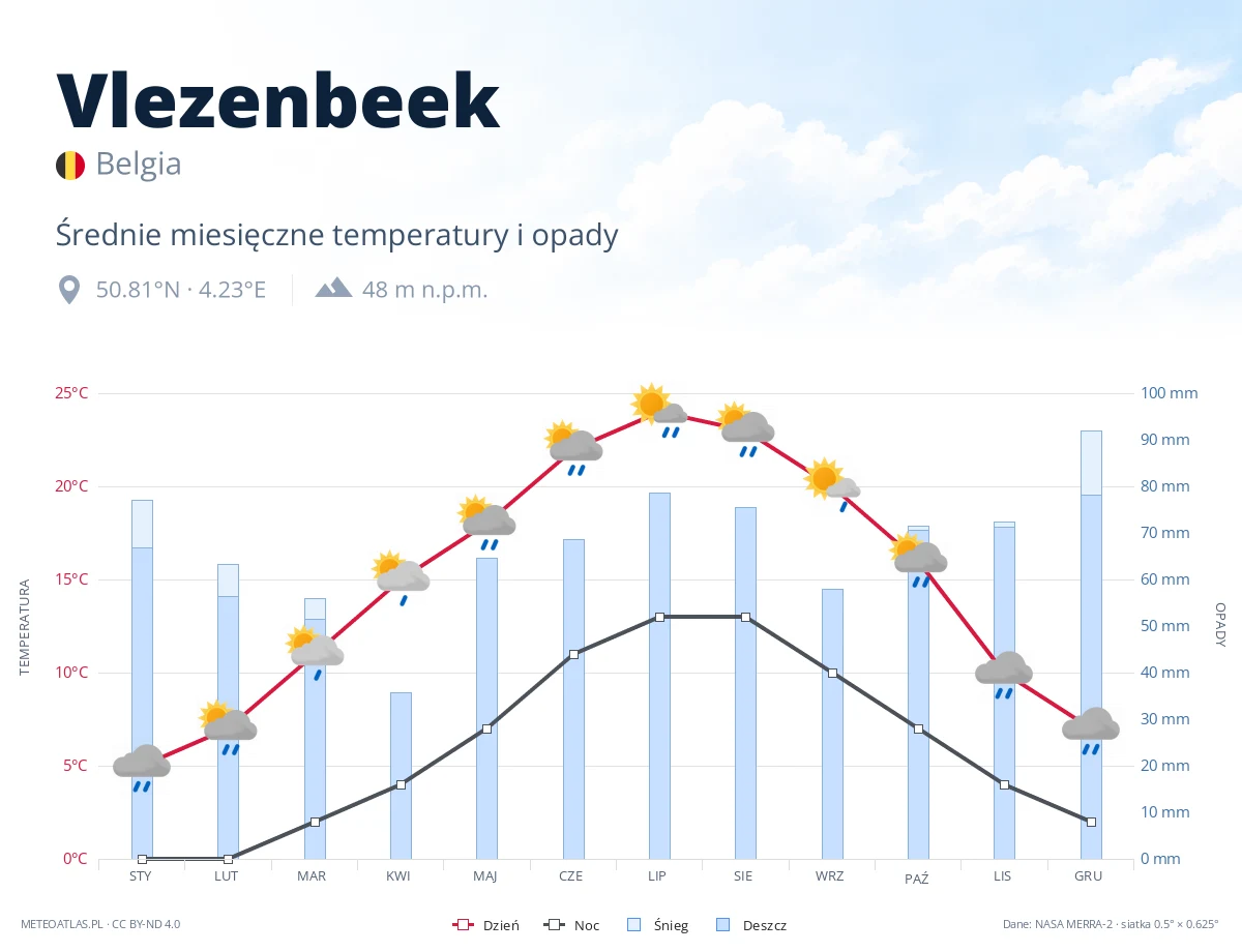 Vlezenbeek - średnie miesięczne temperatury i opady