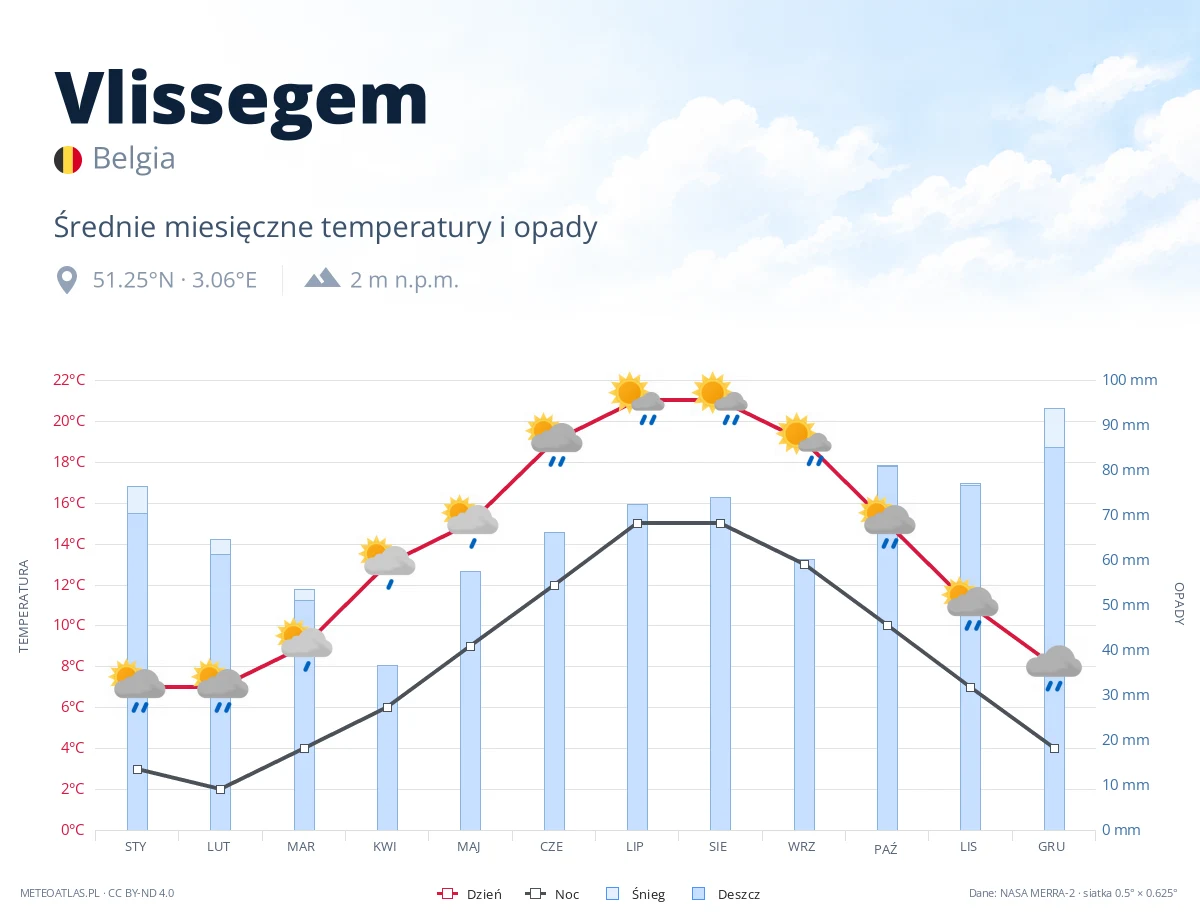 Vlissegem - średnie miesięczne temperatury i opady