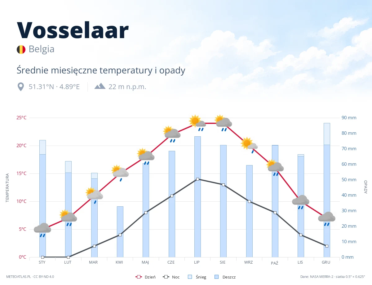 Vosselaar - średnie miesięczne temperatury i opady