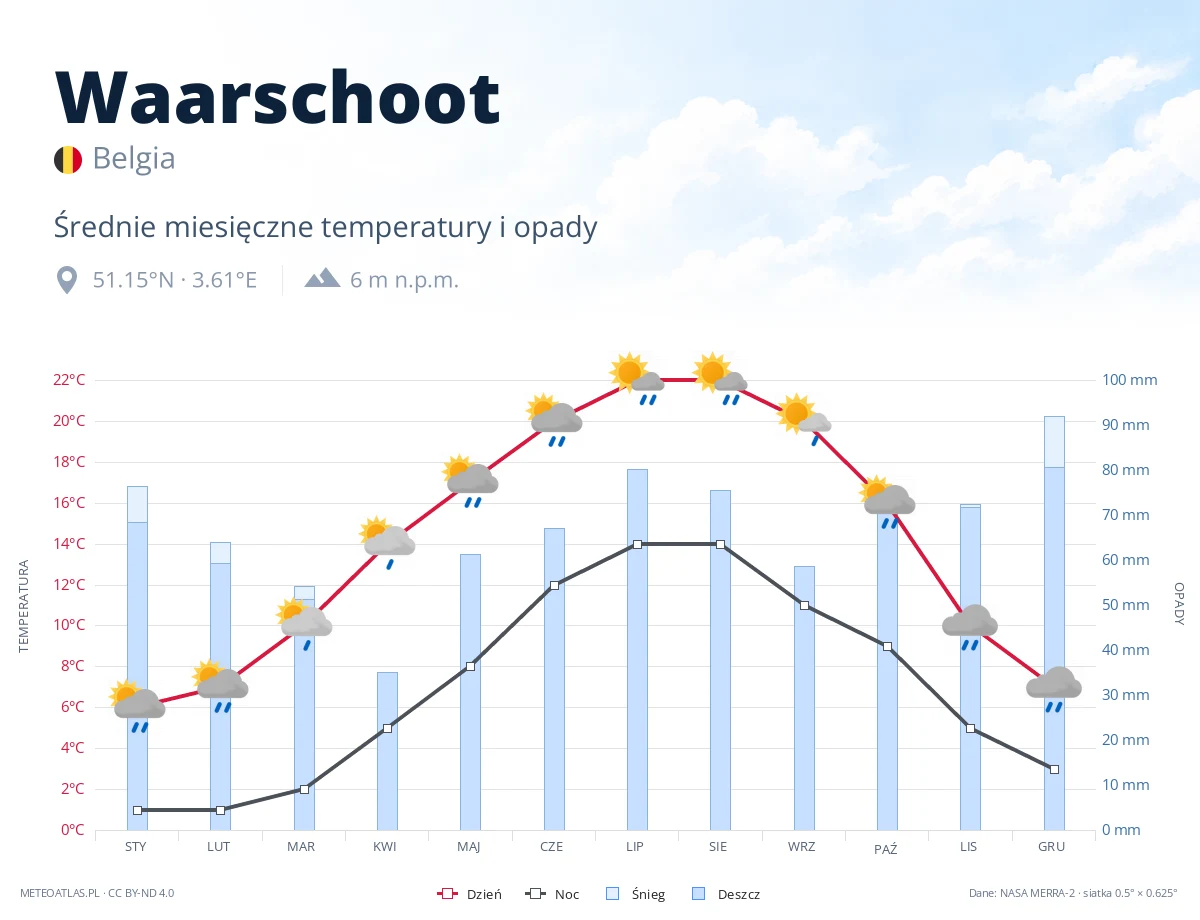 Waarschoot - średnie miesięczne temperatury i opady