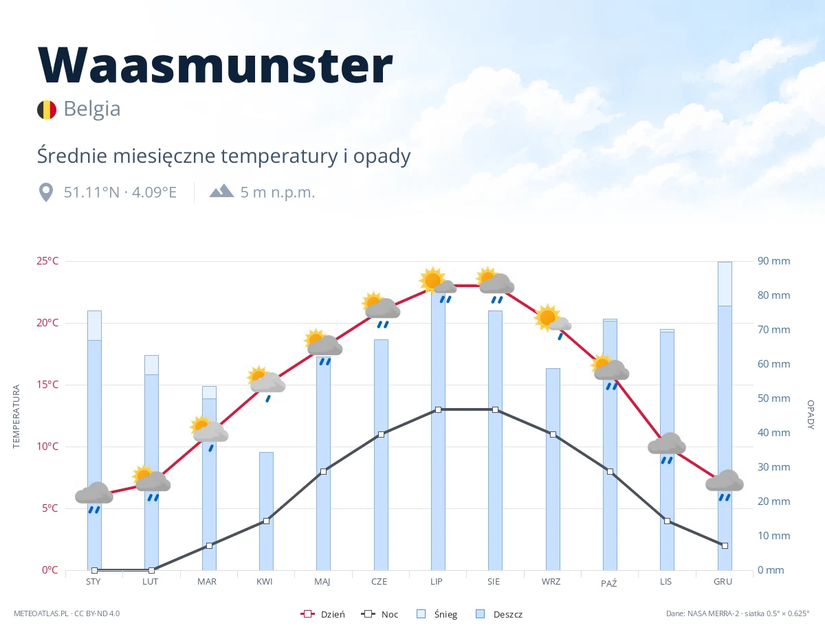 Waasmunster - średnie miesięczne temperatury i opady
