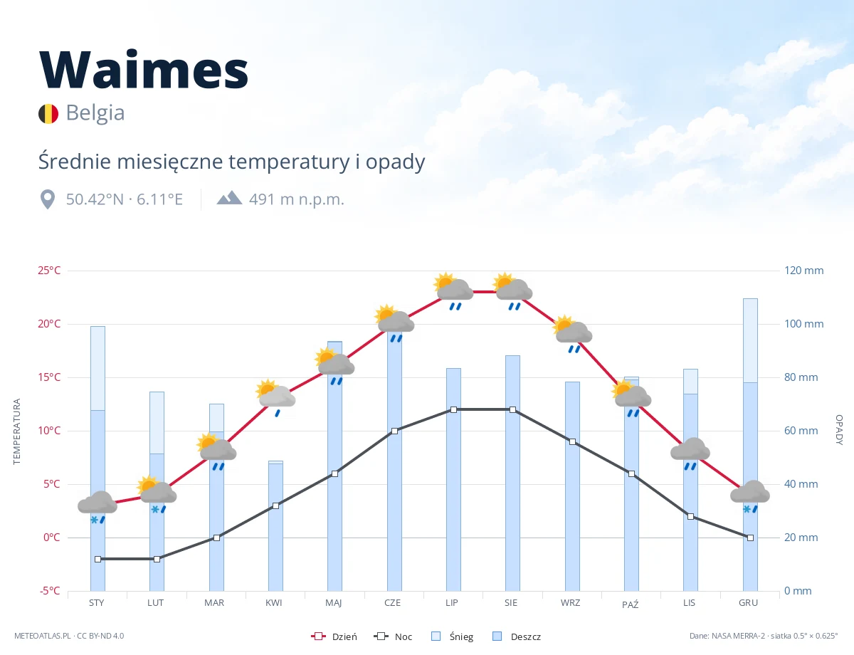 Waimes - średnie miesięczne temperatury i opady