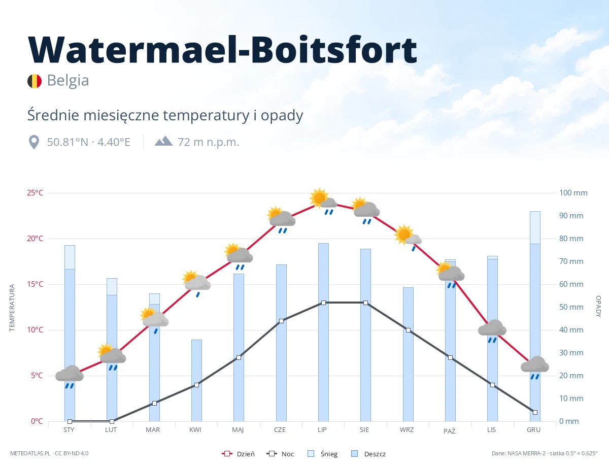 Watermael-Boitsfort - średnie miesięczne temperatury i opady