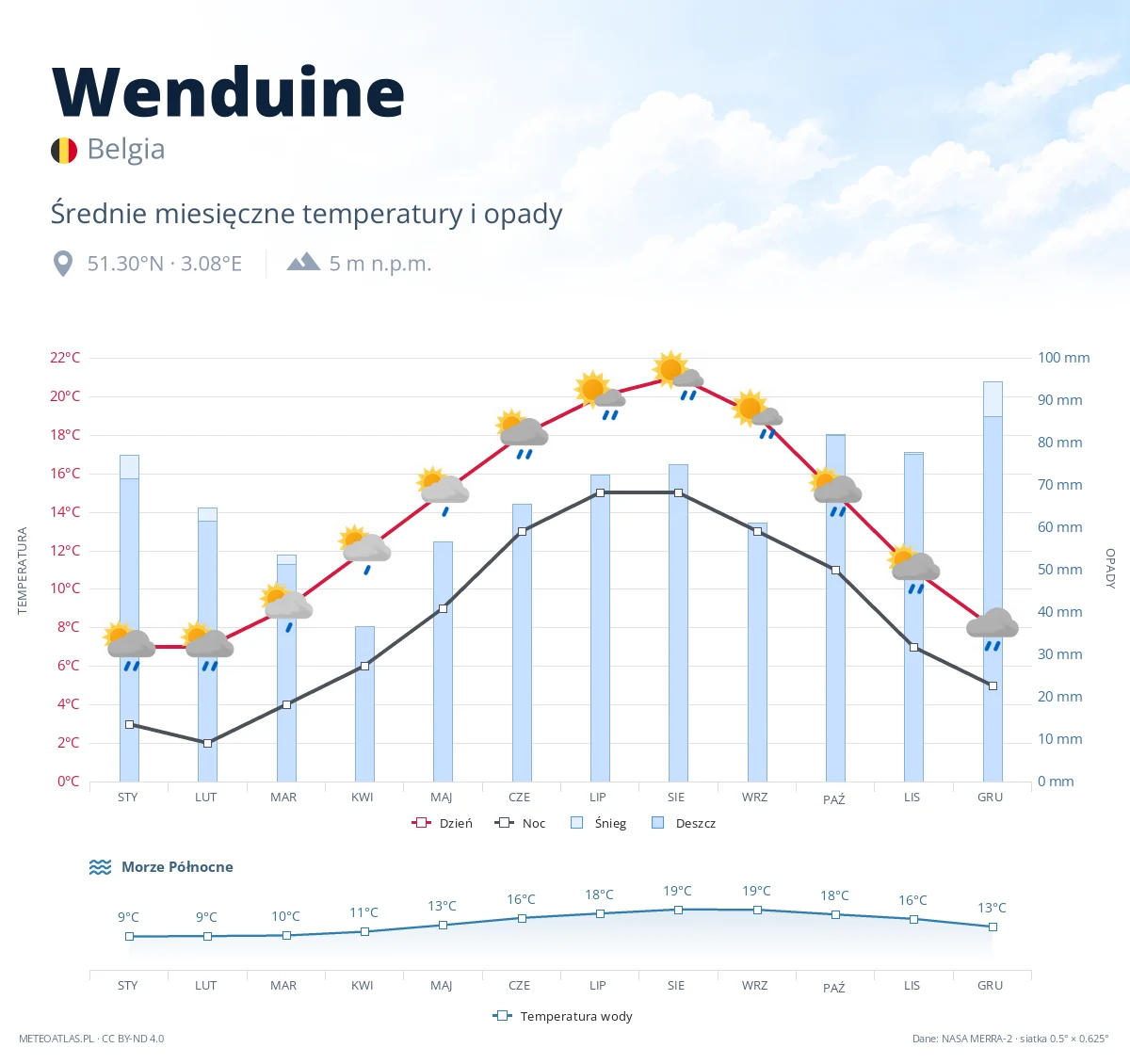Wenduine - średnie miesięczne temperatury i opady