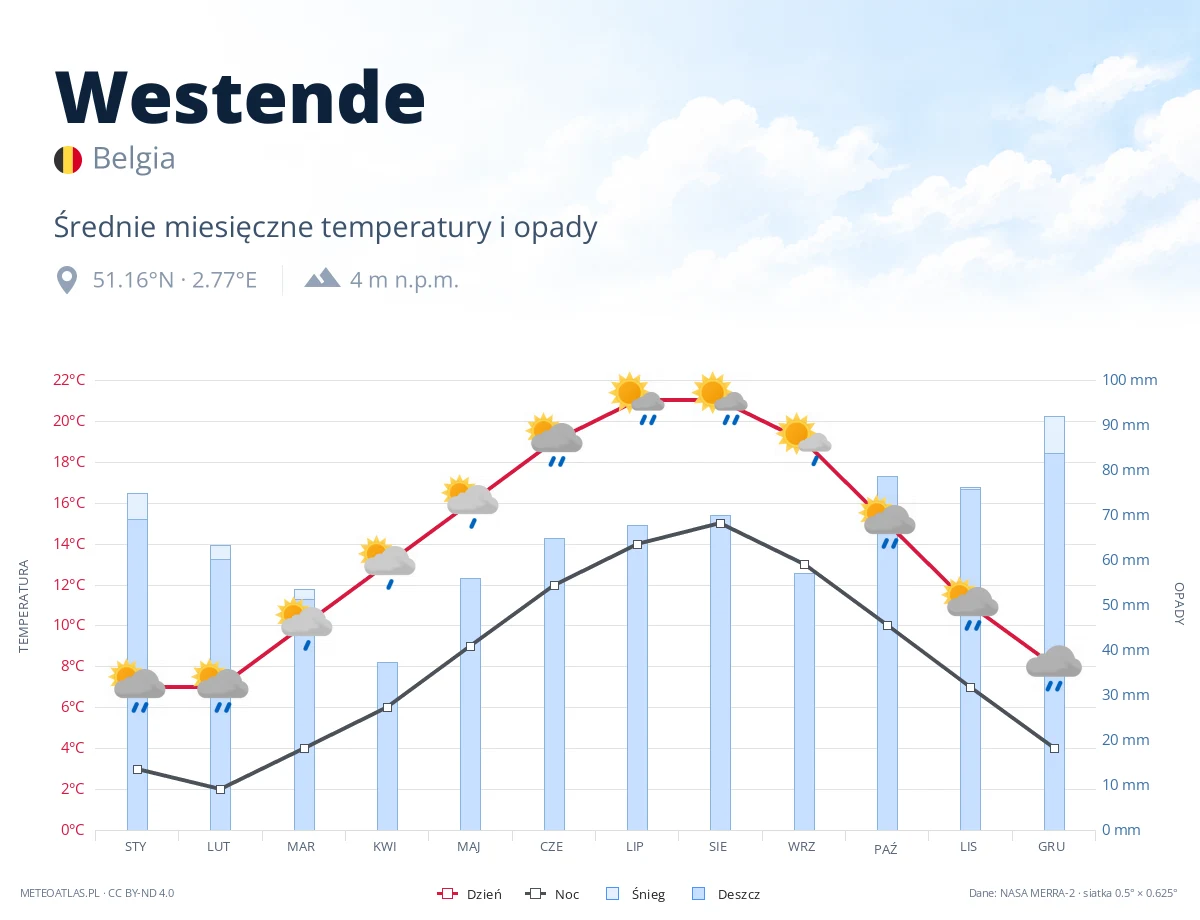 Westende - średnie miesięczne temperatury i opady