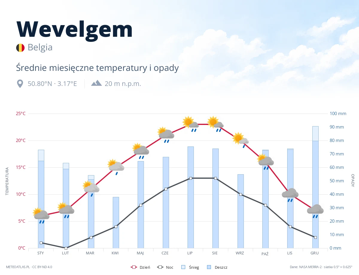 Wevelgem - średnie miesięczne temperatury i opady