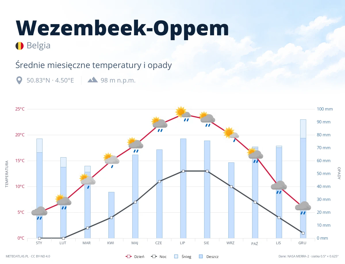 Wezembeek-Oppem - średnie miesięczne temperatury i opady