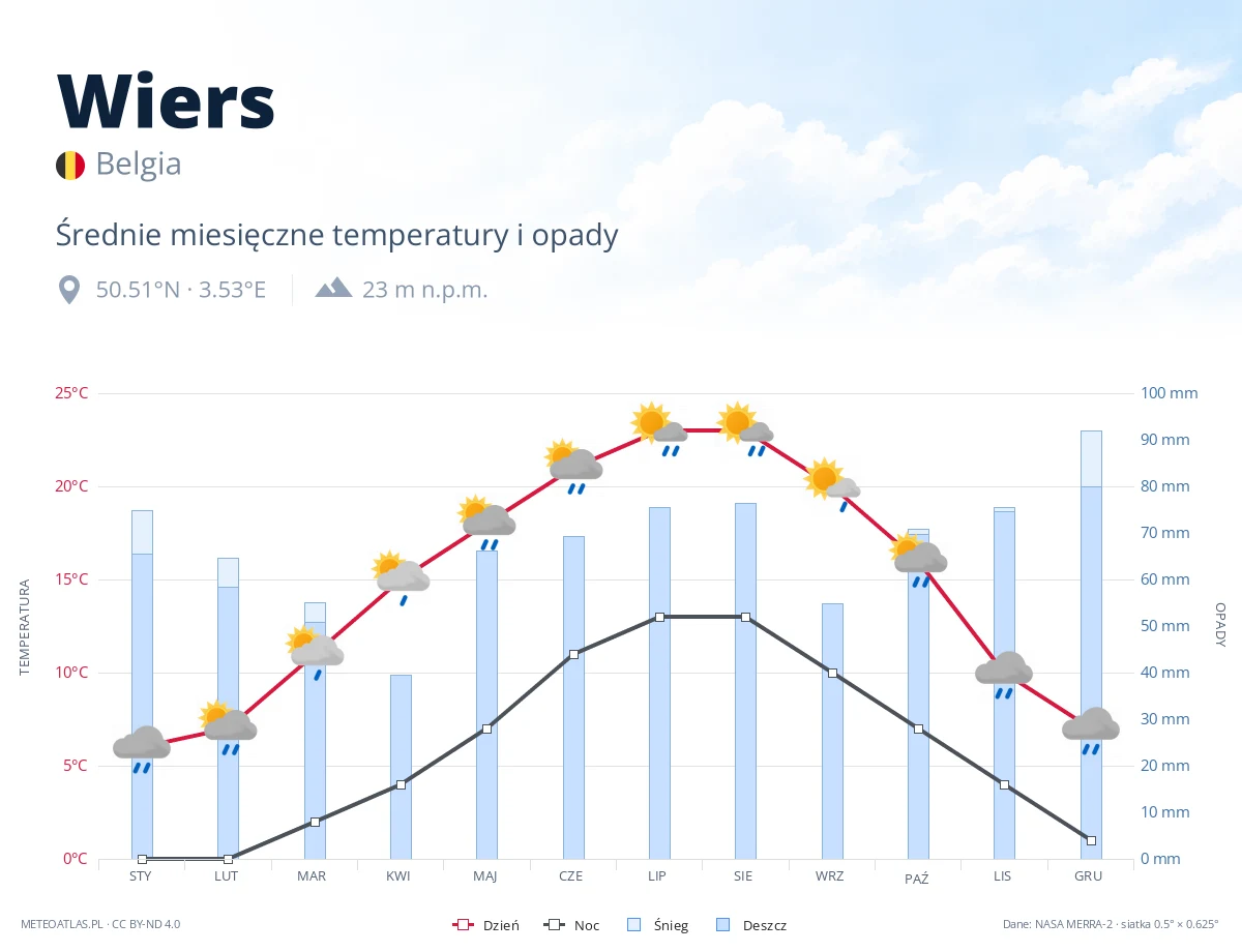 Wiers - średnie miesięczne temperatury i opady