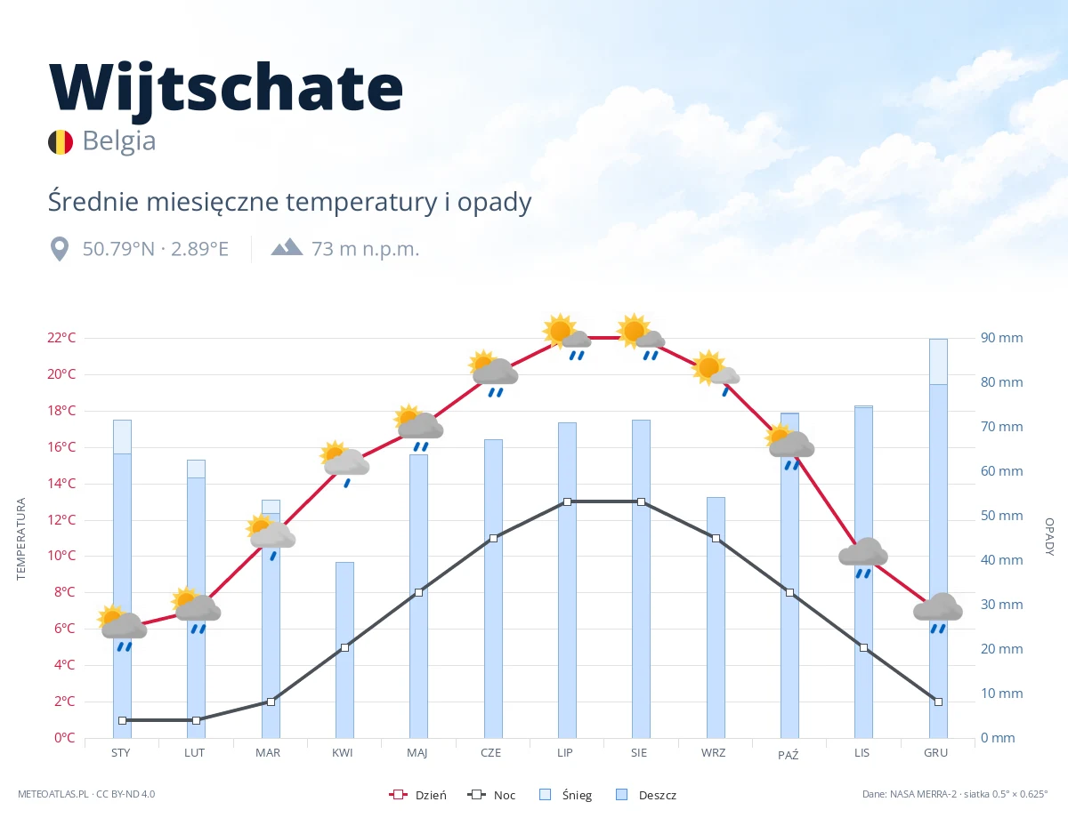 Wijtschate - średnie miesięczne temperatury i opady