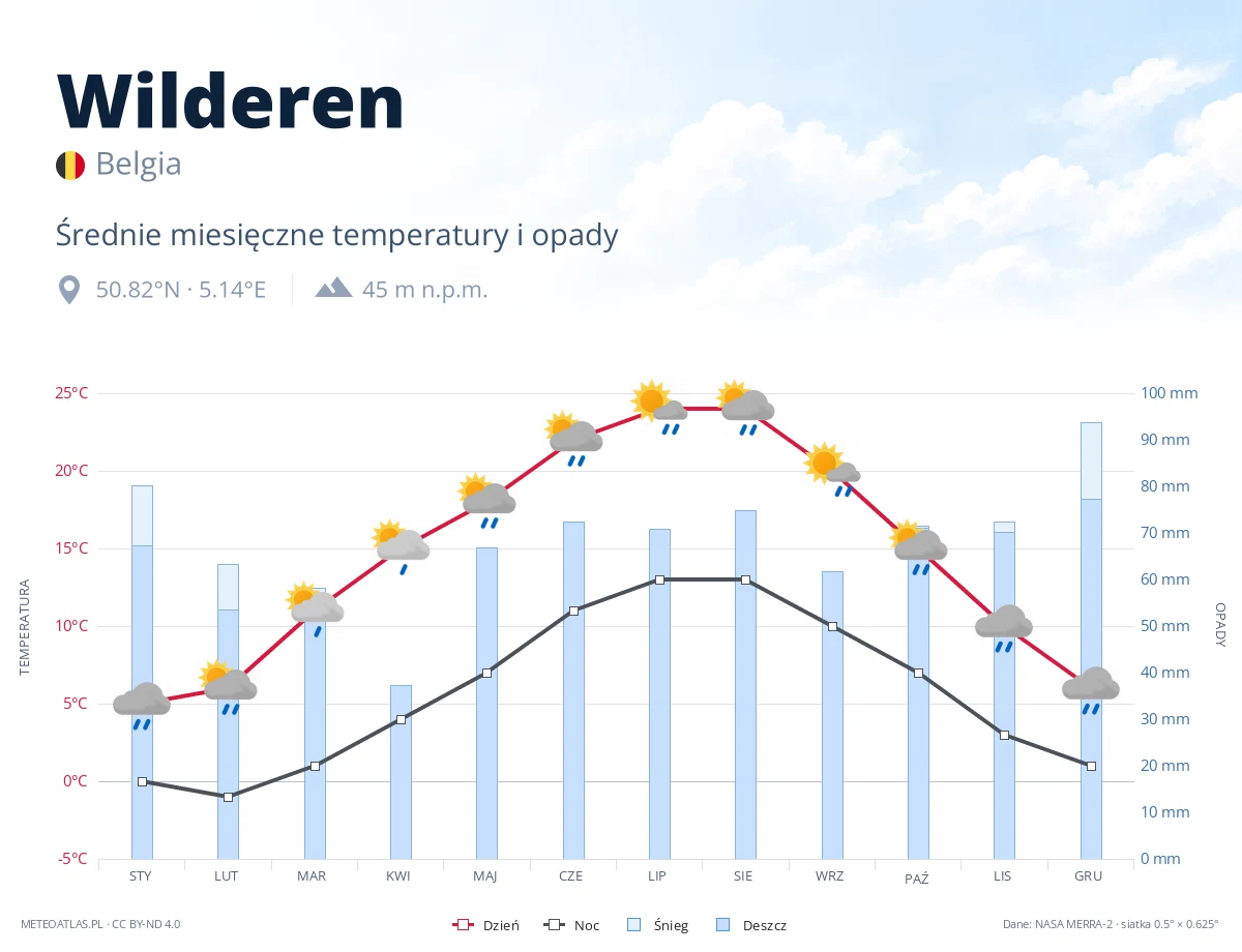 Wilderen - średnie miesięczne temperatury i opady