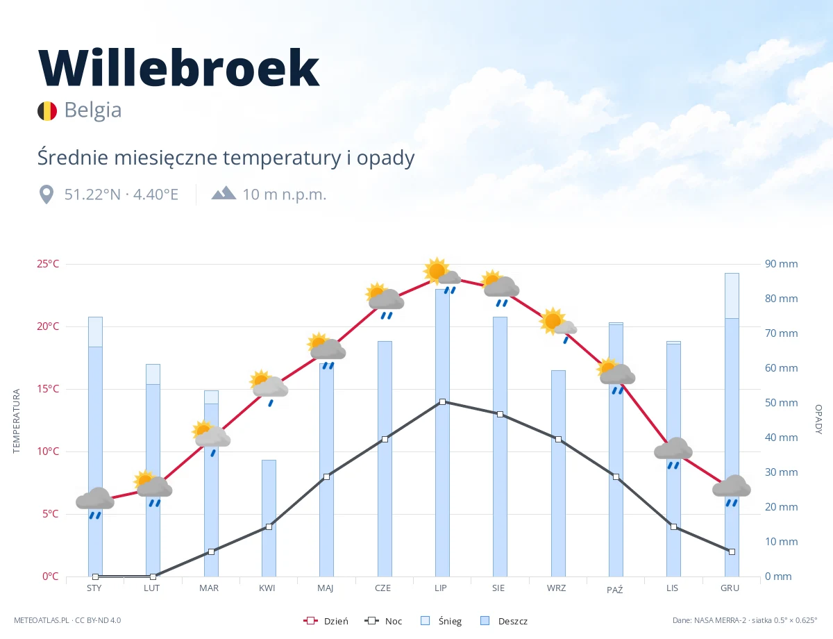 Willebroek - średnie miesięczne temperatury i opady