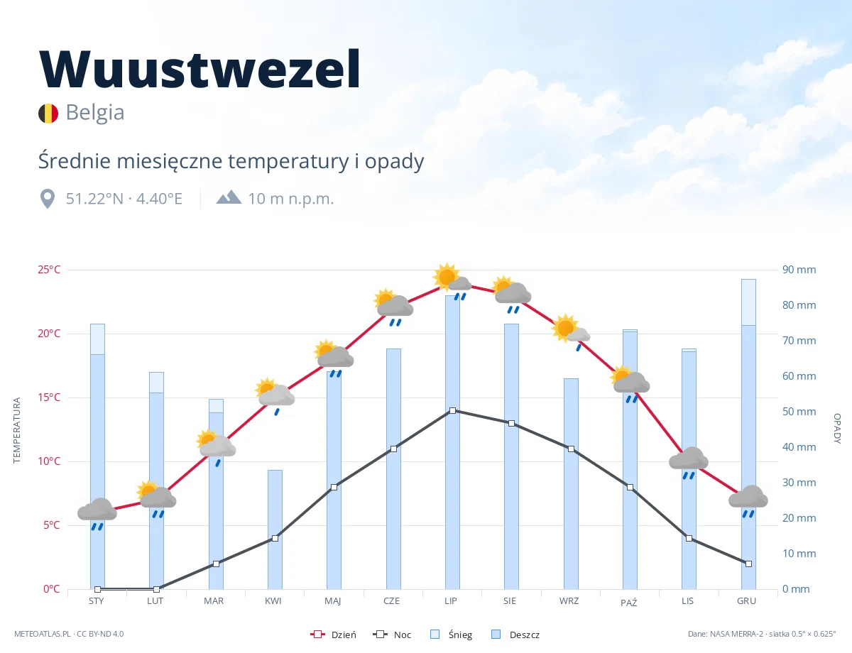 Wuustwezel - średnie miesięczne temperatury i opady
