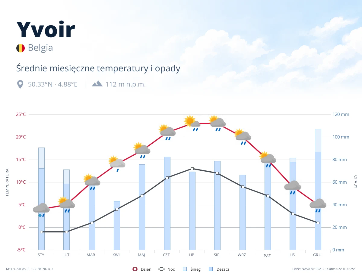 Yvoir - średnie miesięczne temperatury i opady
