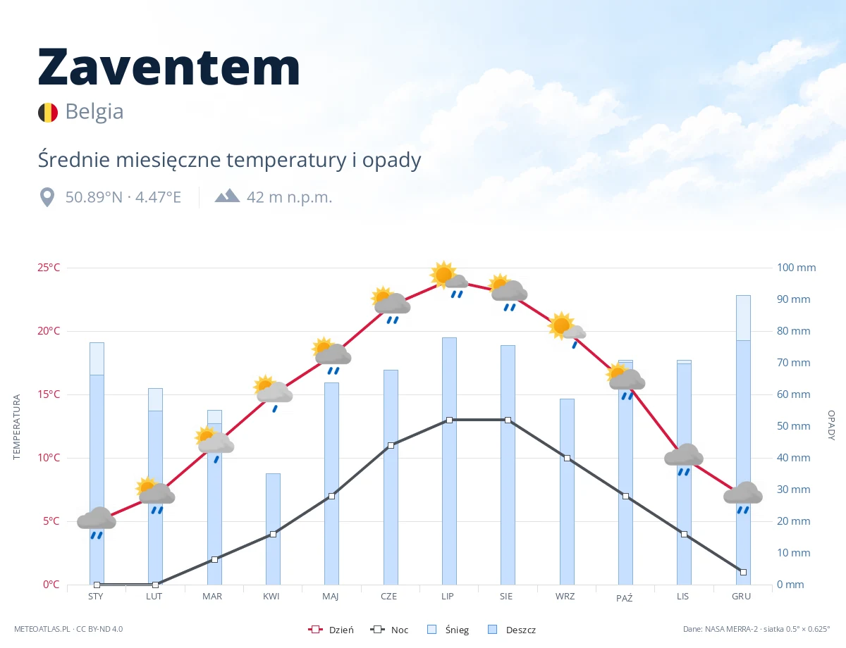 Zaventem - średnie miesięczne temperatury i opady