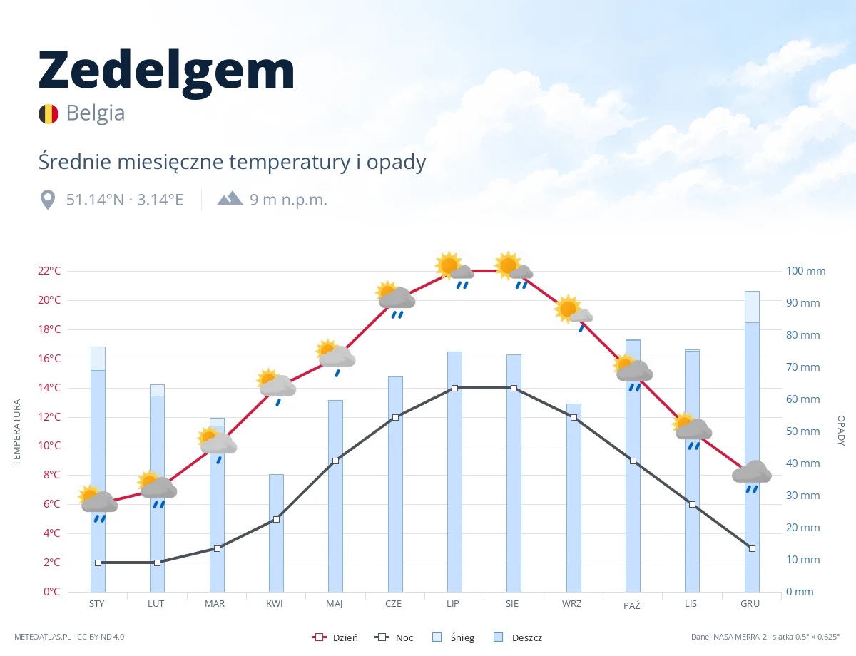 Zedelgem - średnie miesięczne temperatury i opady