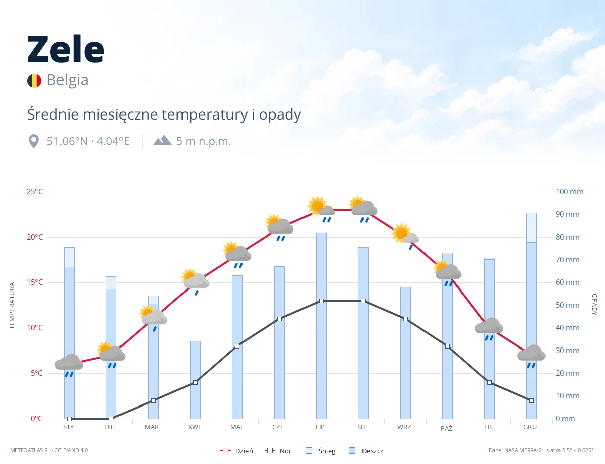 Zele - średnie miesięczne temperatury i opady