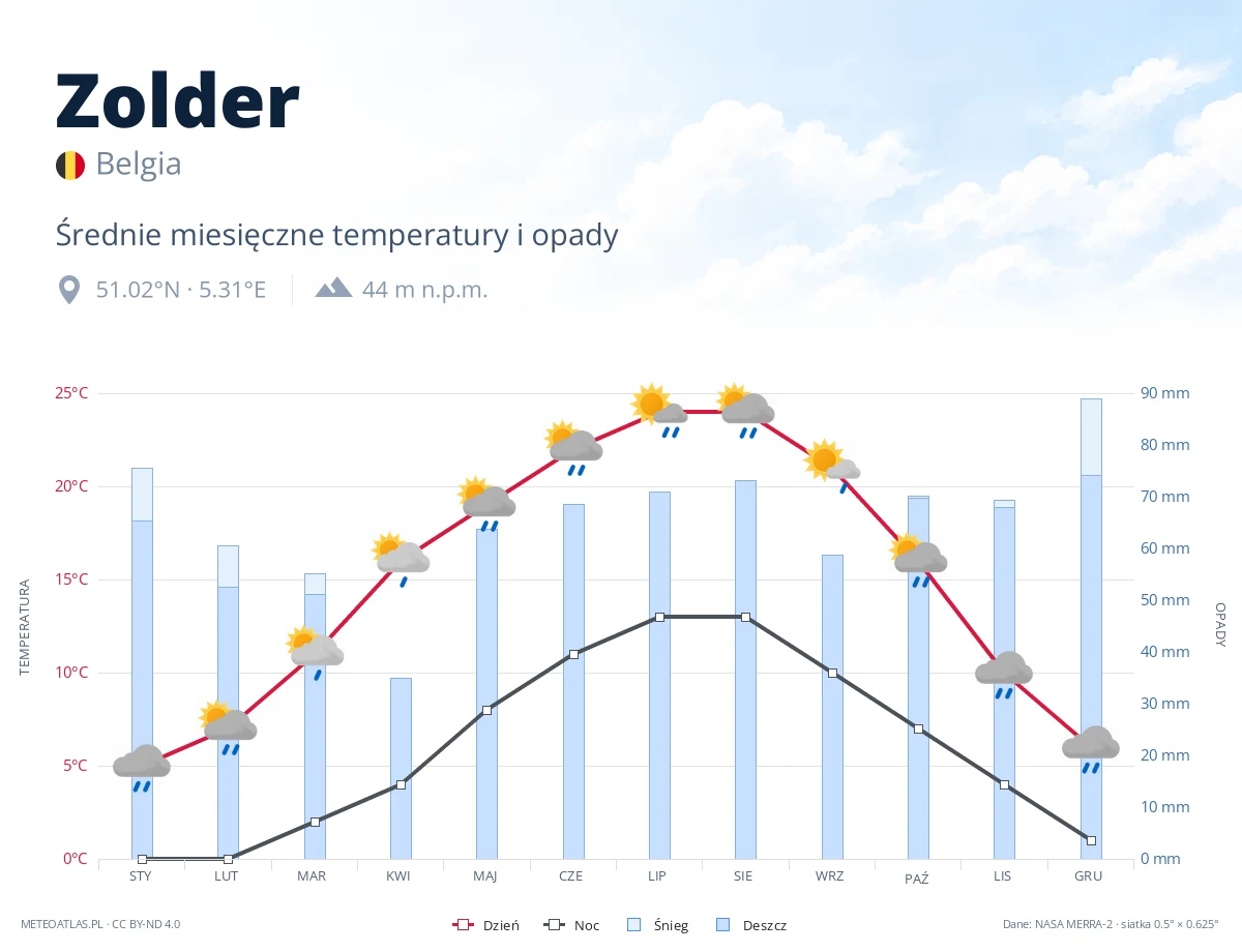 Zolder - średnie miesięczne temperatury i opady