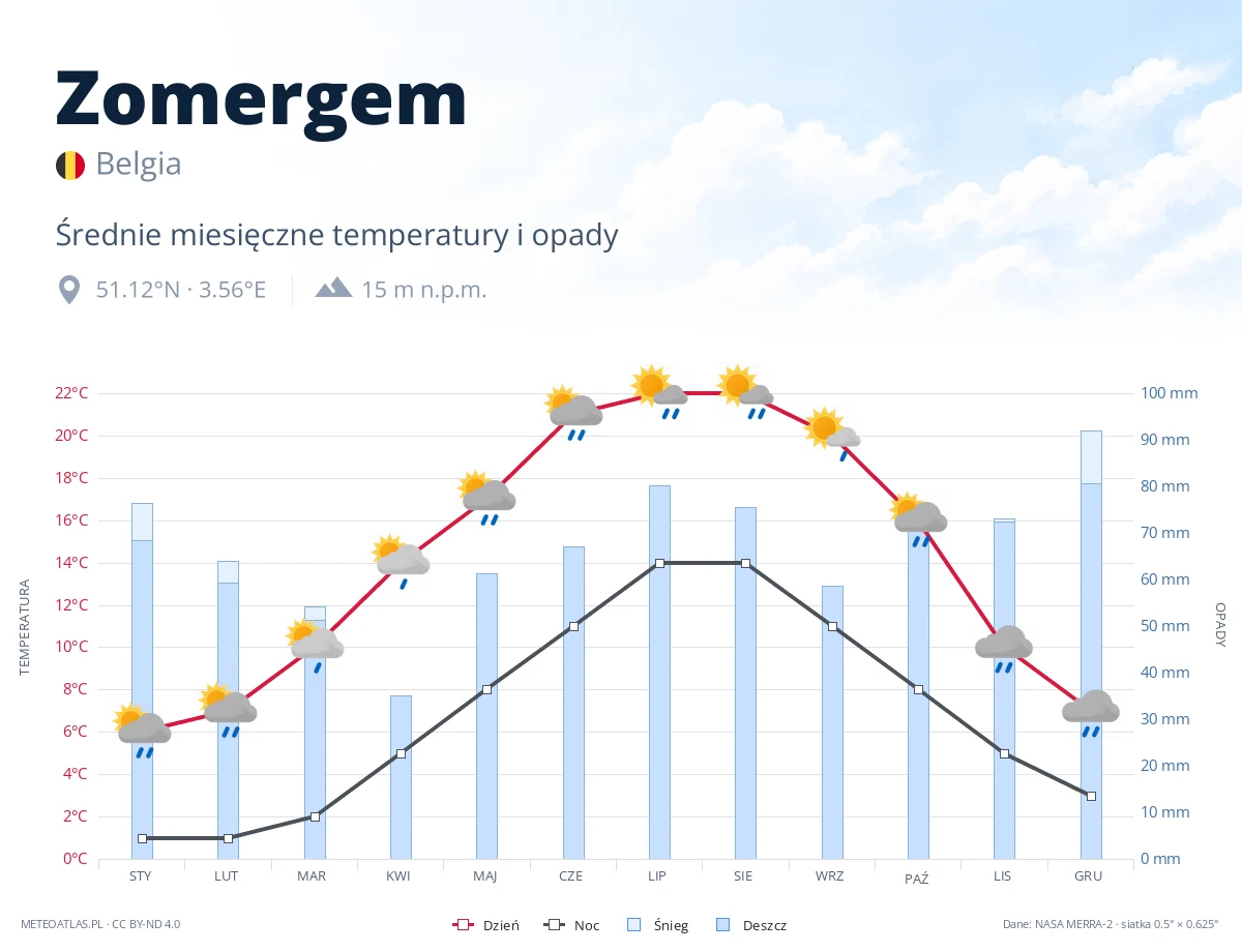 Zomergem - średnie miesięczne temperatury i opady