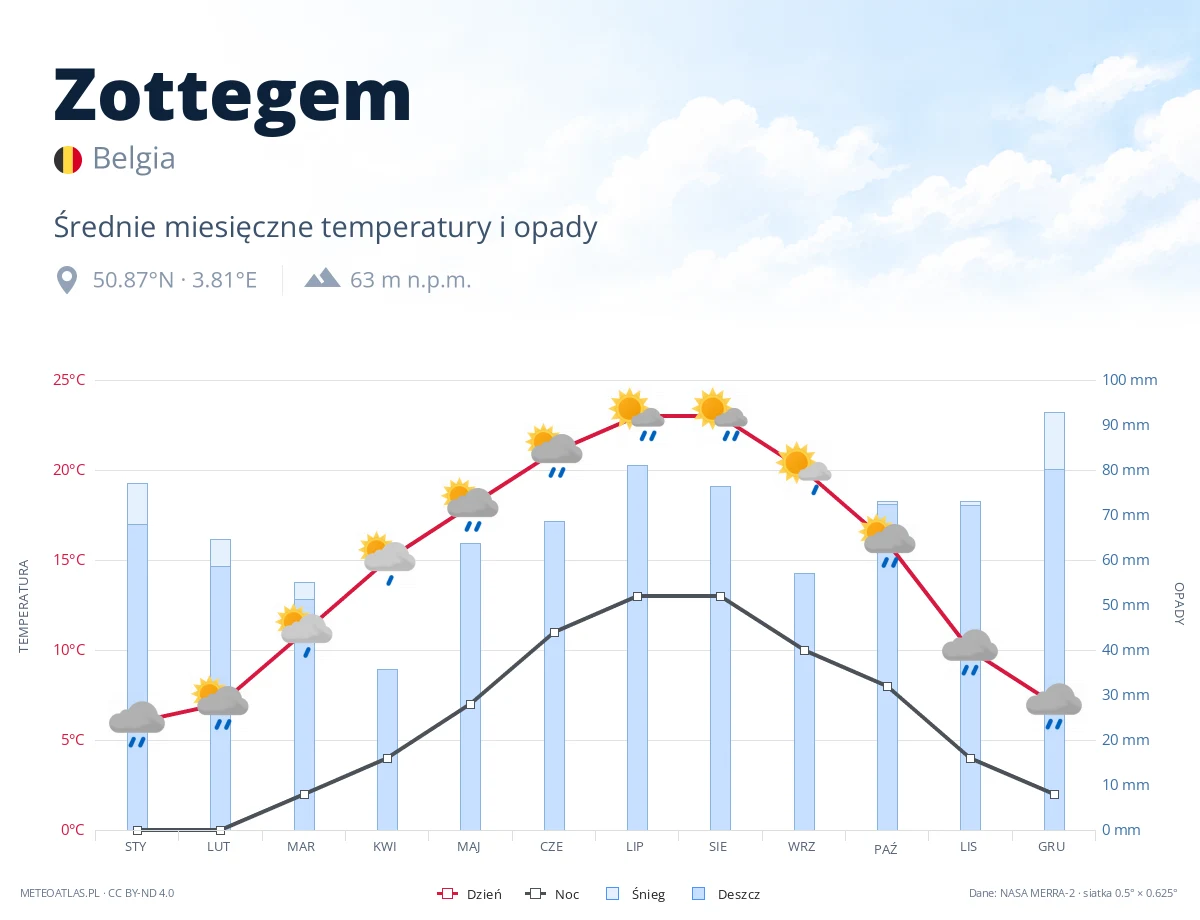 Zottegem - średnie miesięczne temperatury i opady