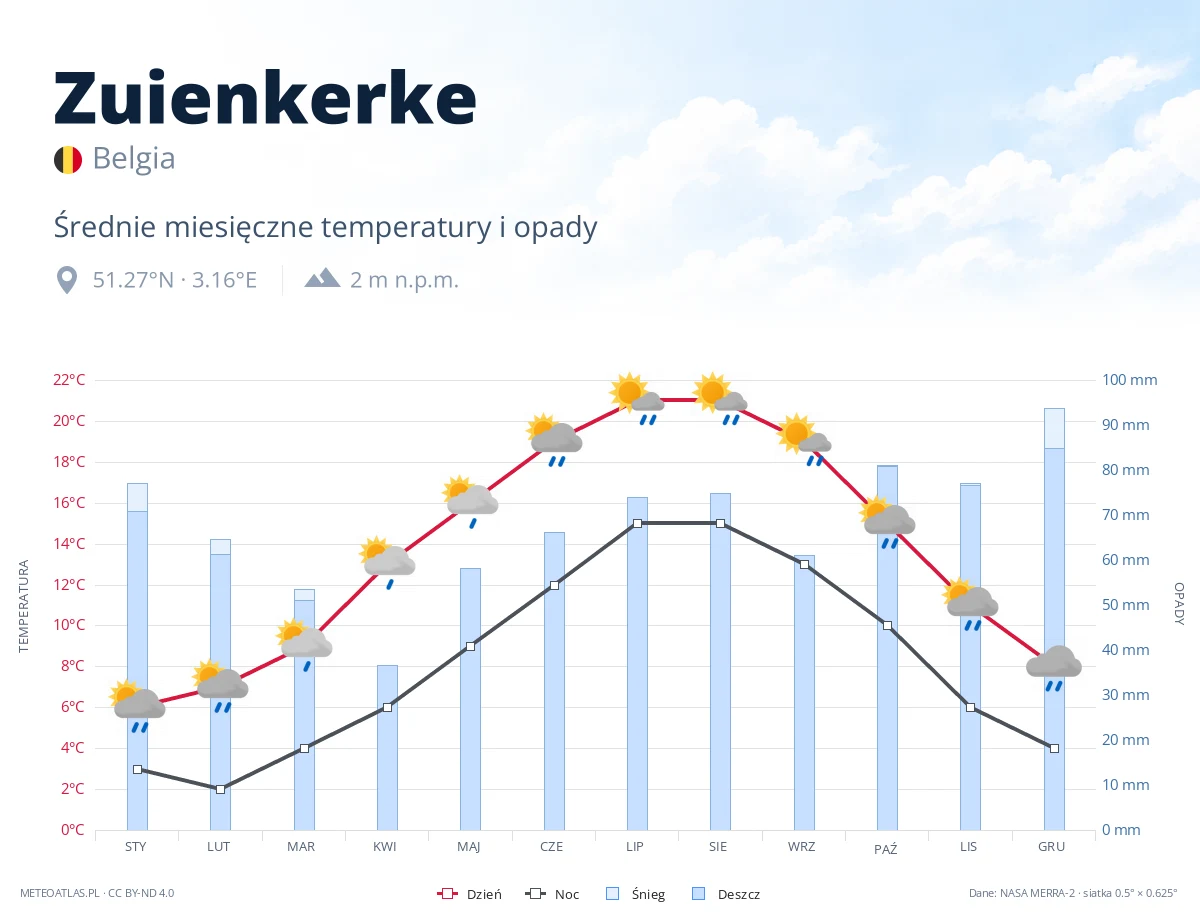 Zuienkerke - średnie miesięczne temperatury i opady