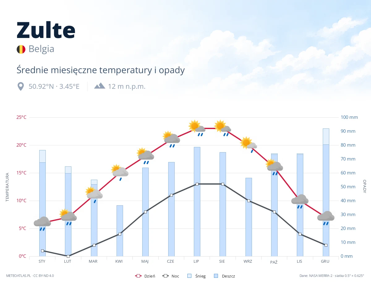 Zulte - średnie miesięczne temperatury i opady