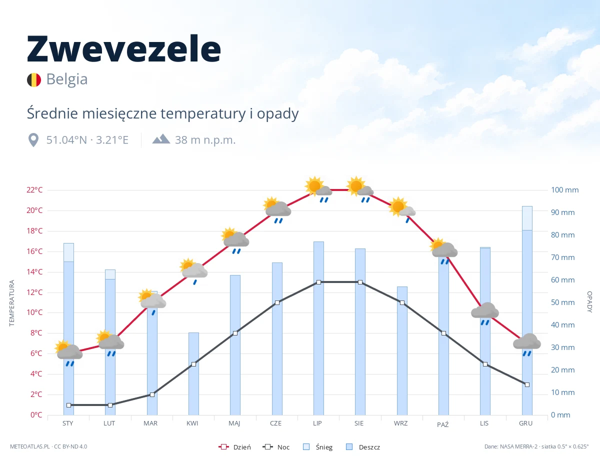Zwevezele - średnie miesięczne temperatury i opady