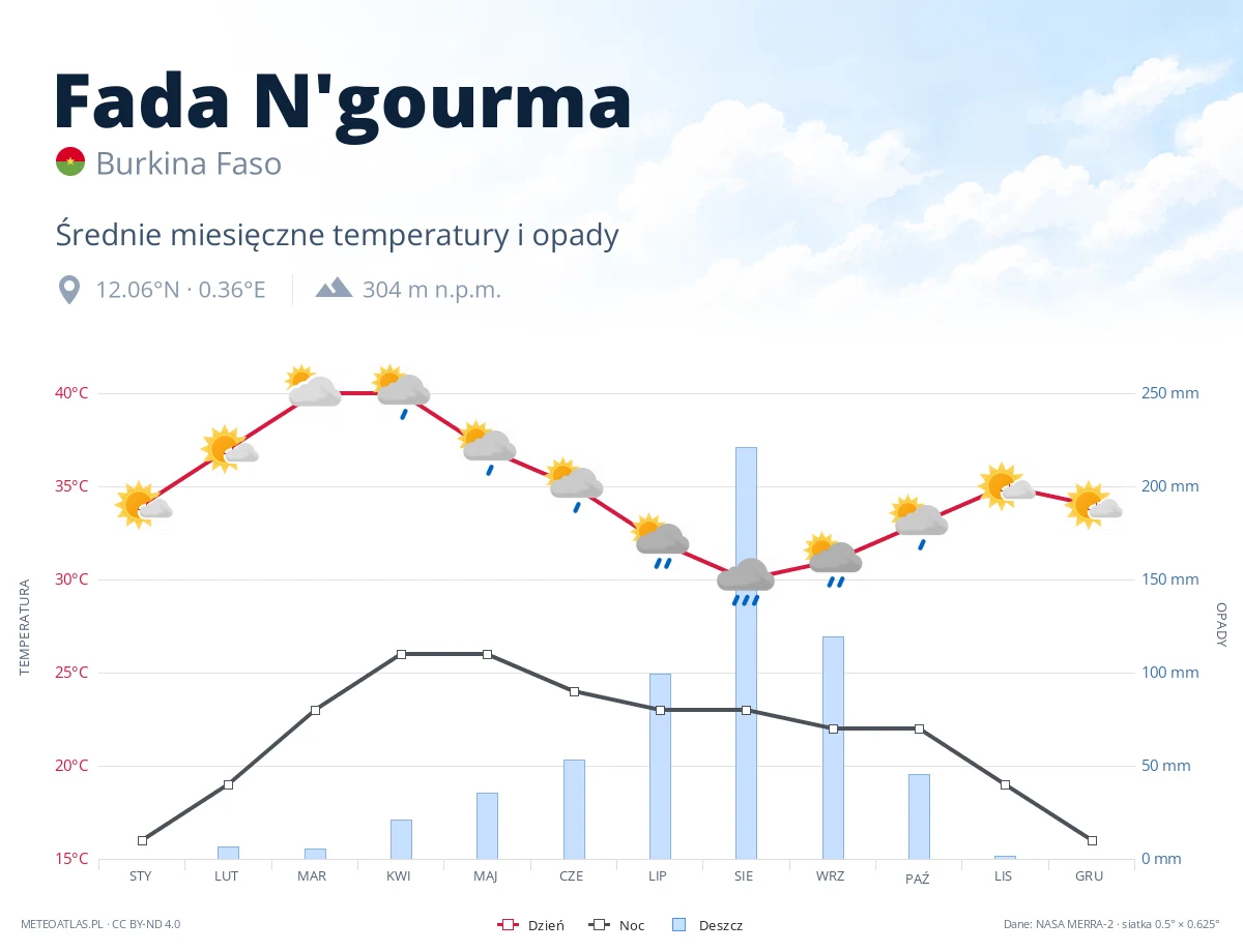 Fada N'gourma - średnie miesięczne temperatury i opady