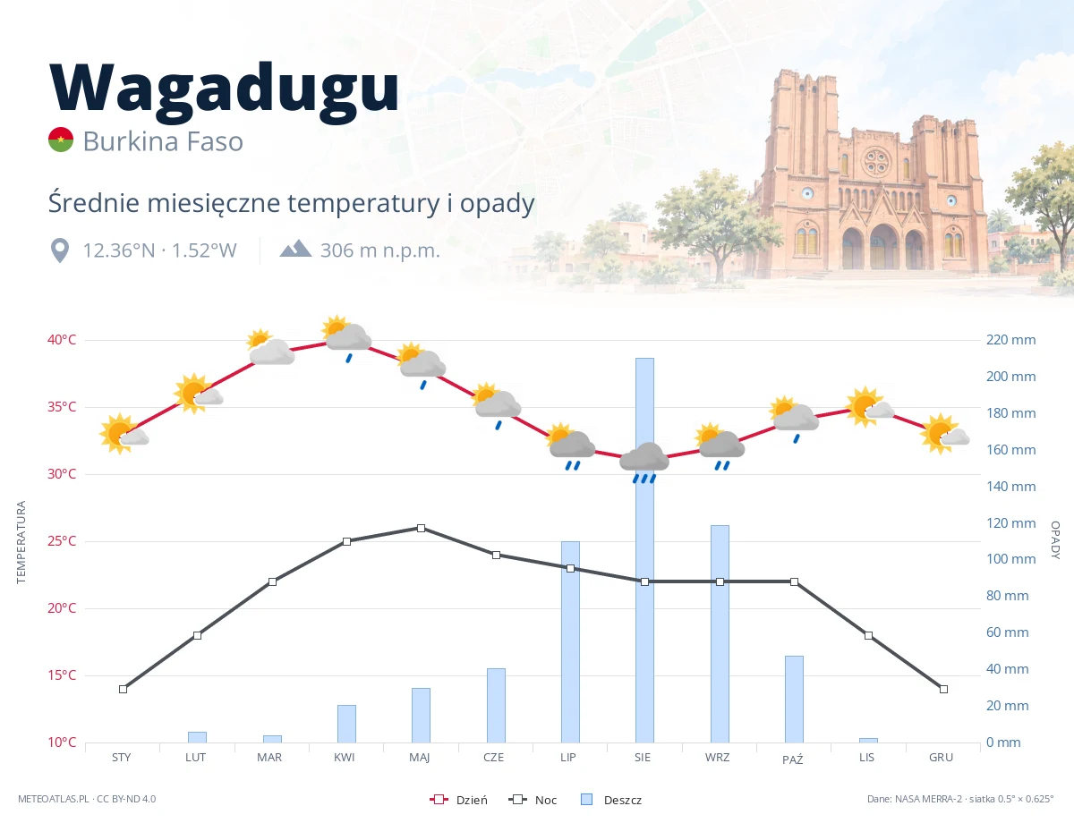 Wagadugu - średnie miesięczne temperatury i opady